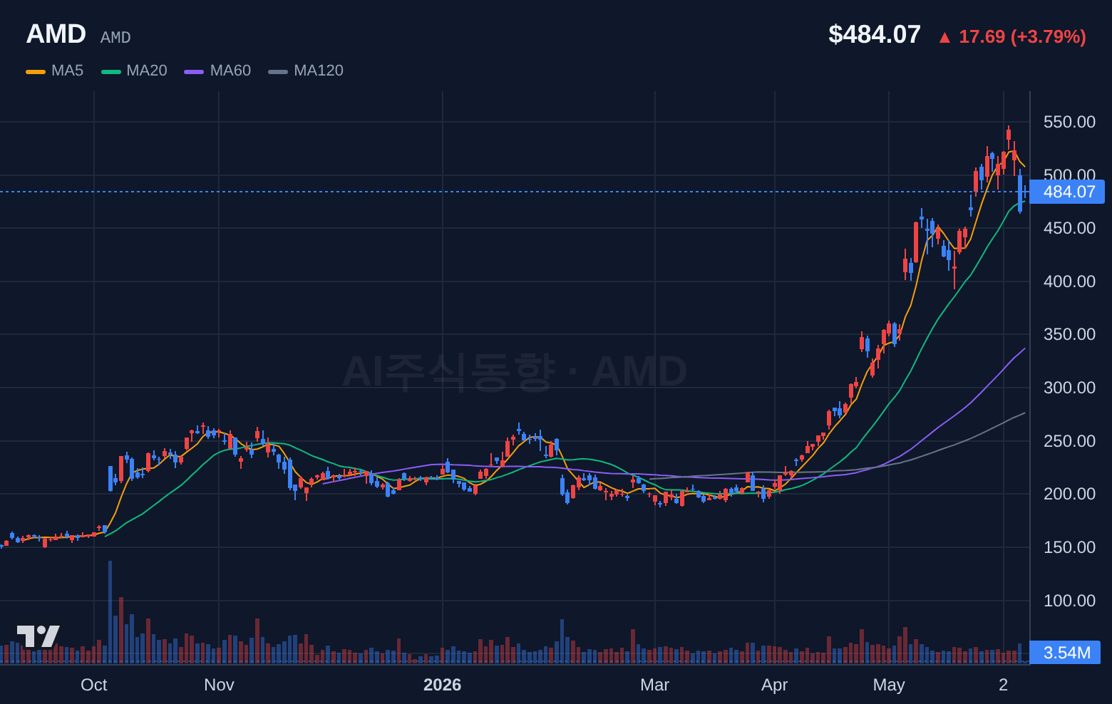 AMD (AMD) 일봉 차트