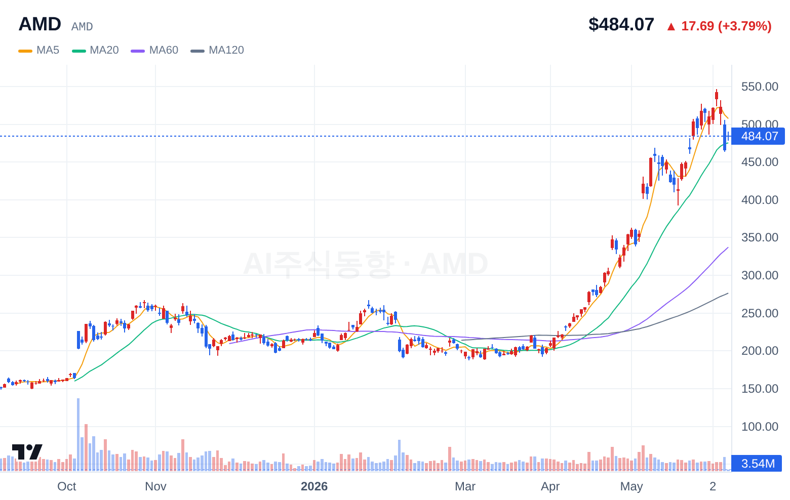 AMD (AMD) 일봉 차트