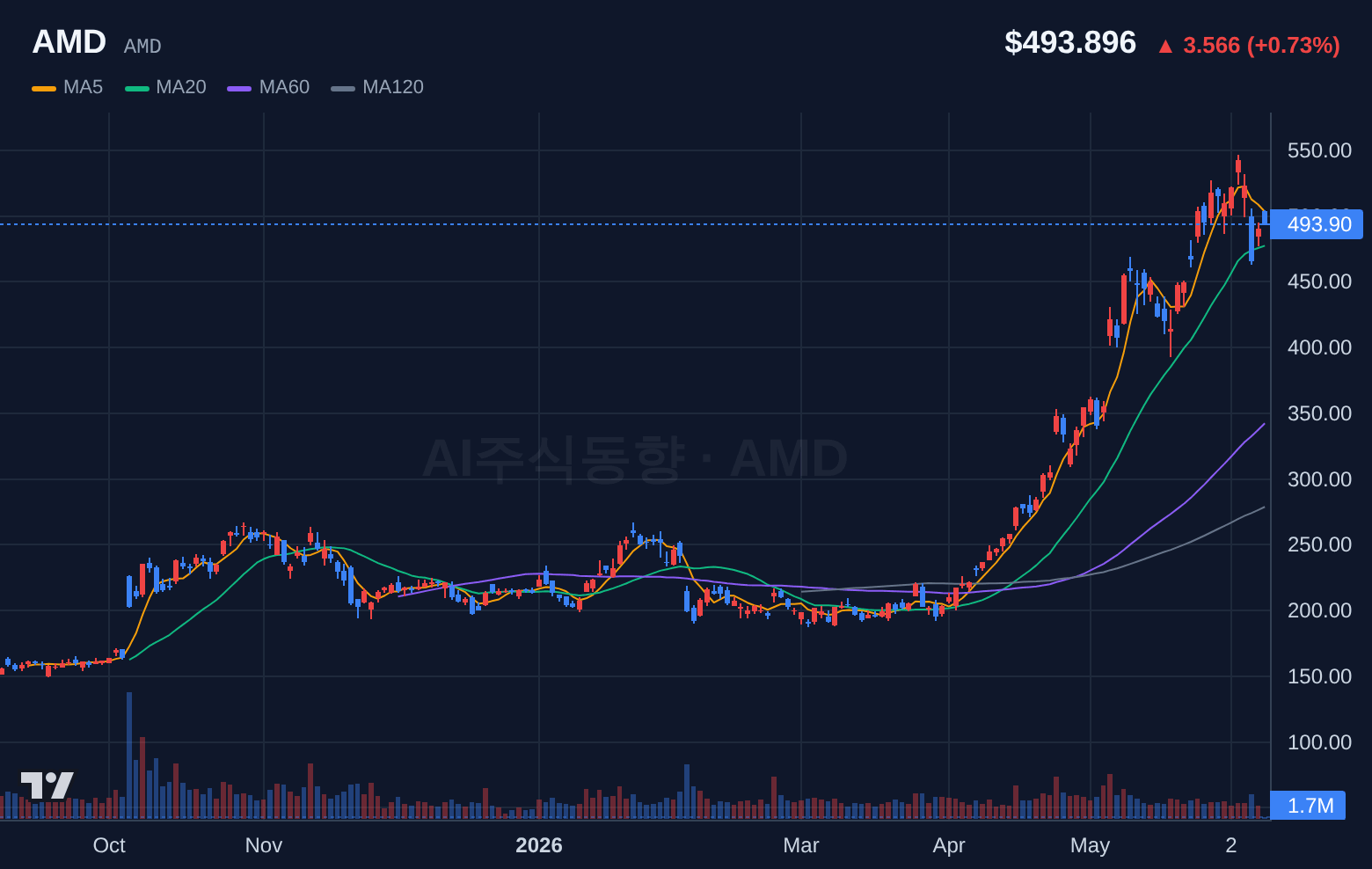 AMD (AMD) 일봉 차트