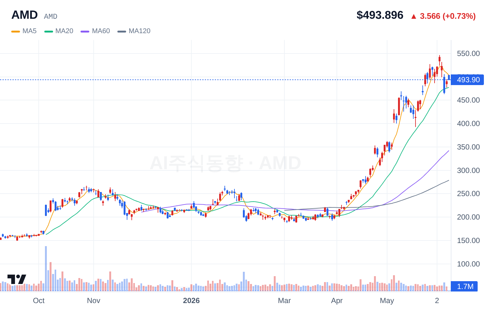 AMD (AMD) 일봉 차트