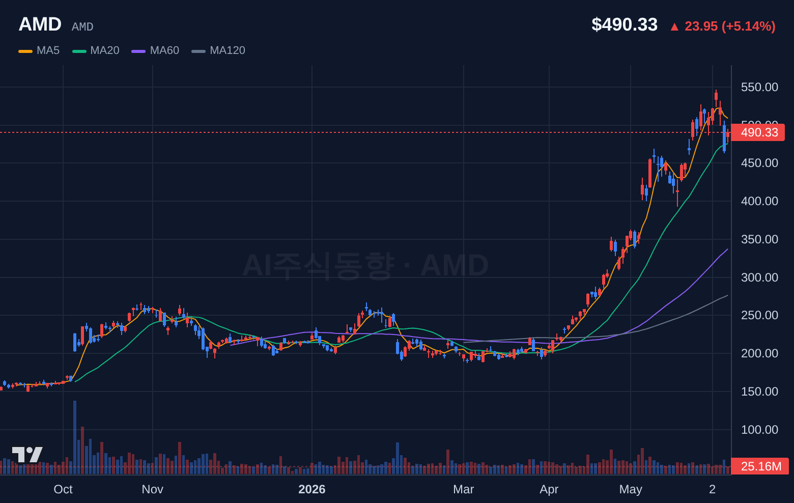 AMD (AMD) 일봉 차트