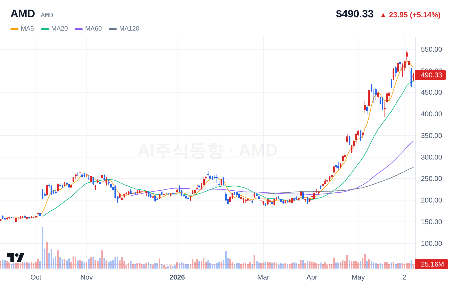 AMD (AMD) 일봉 차트