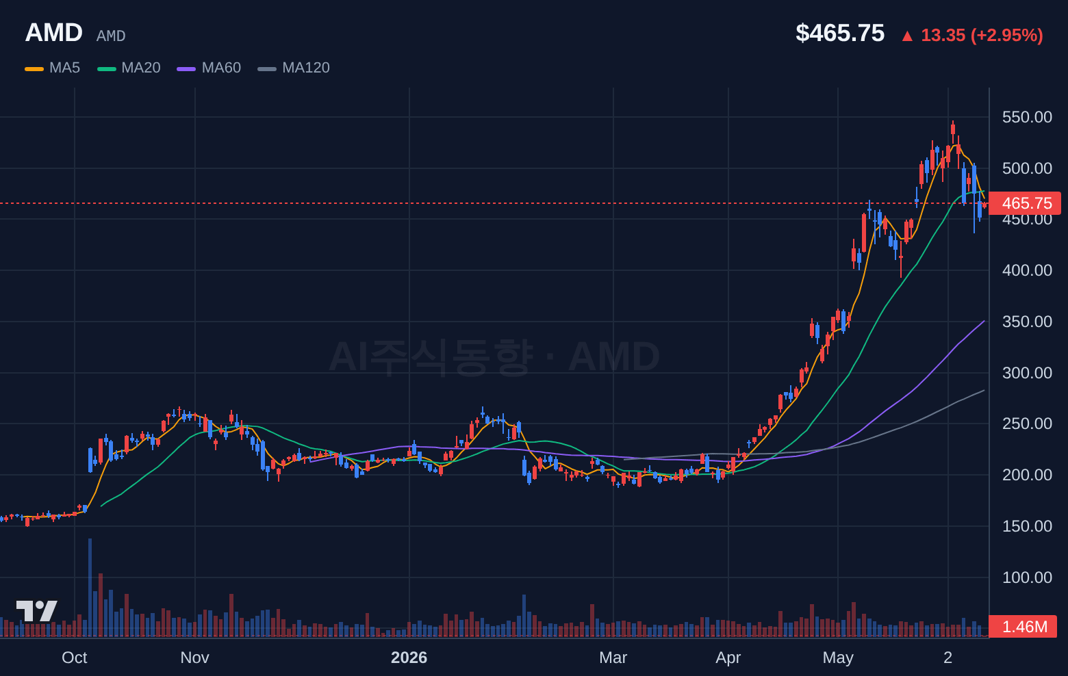 AMD (AMD) 일봉 차트
