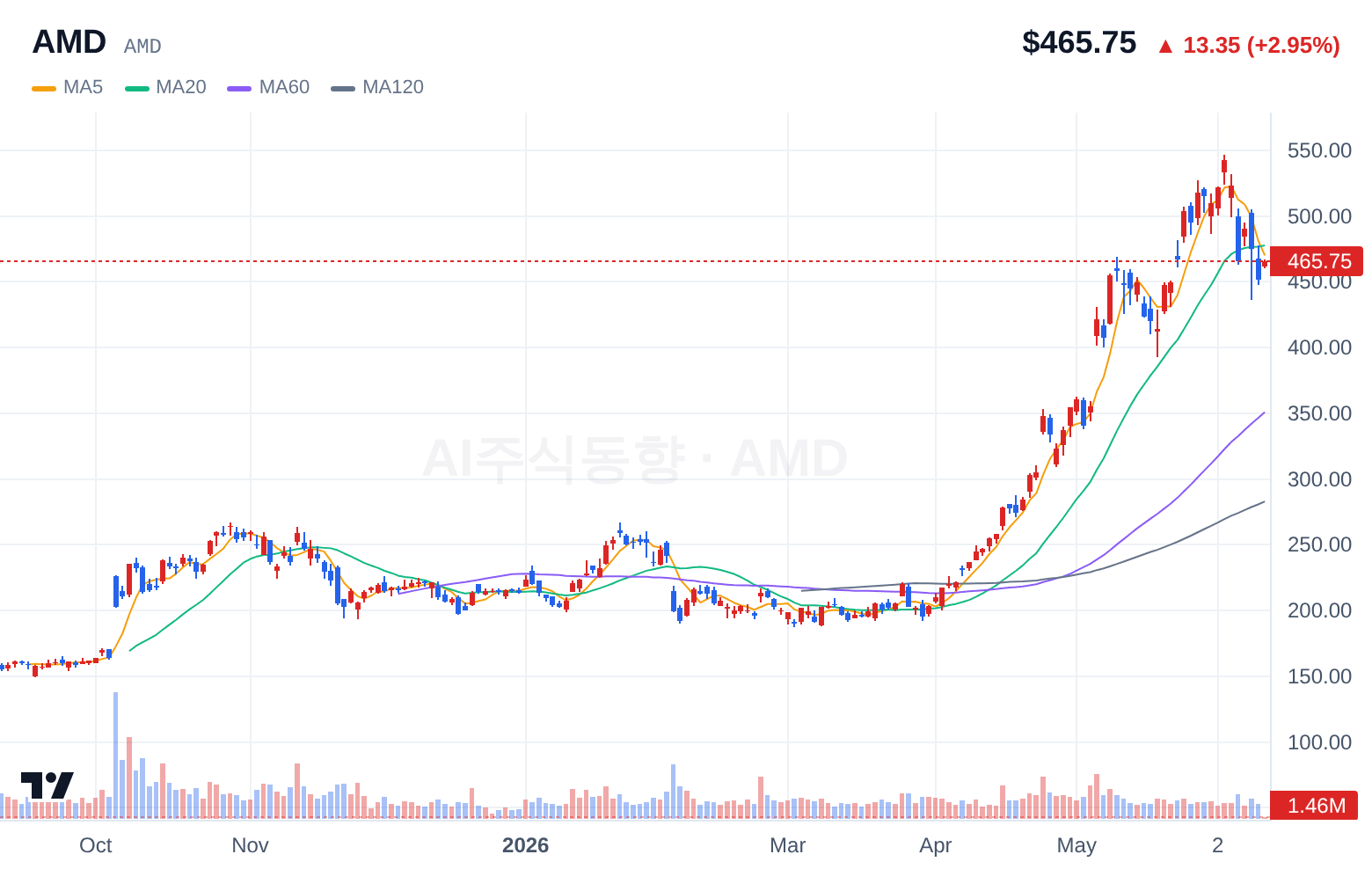 AMD (AMD) 일봉 차트