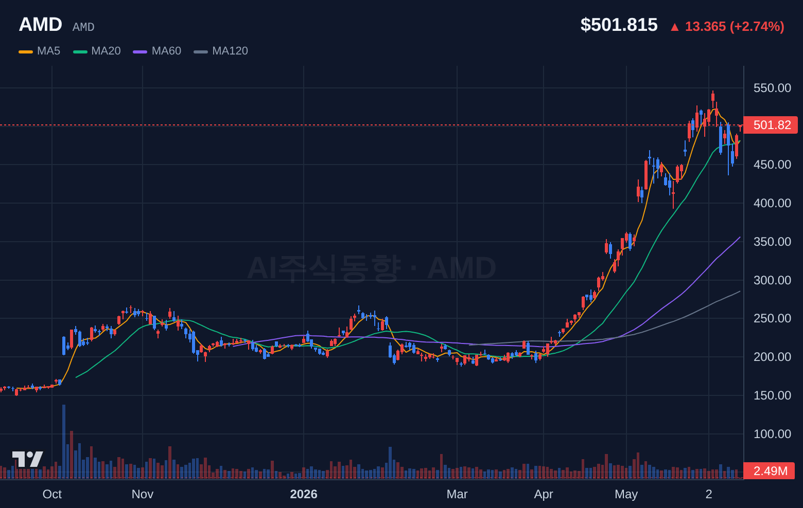 AMD (AMD) 일봉 차트