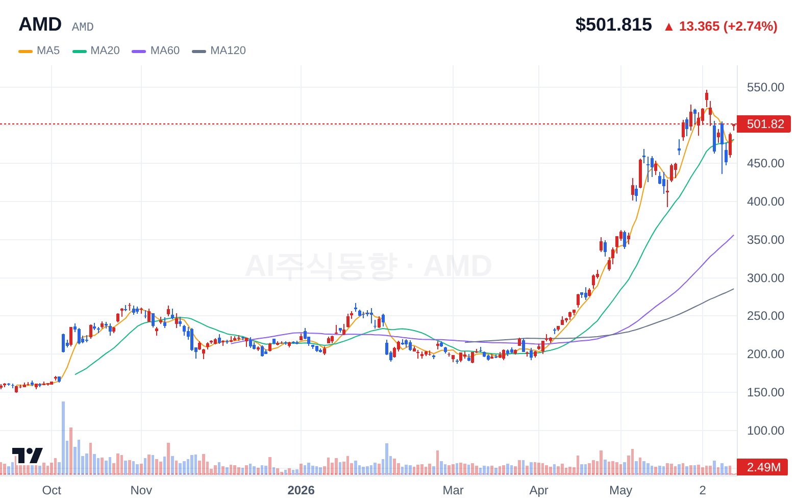 AMD (AMD) 일봉 차트