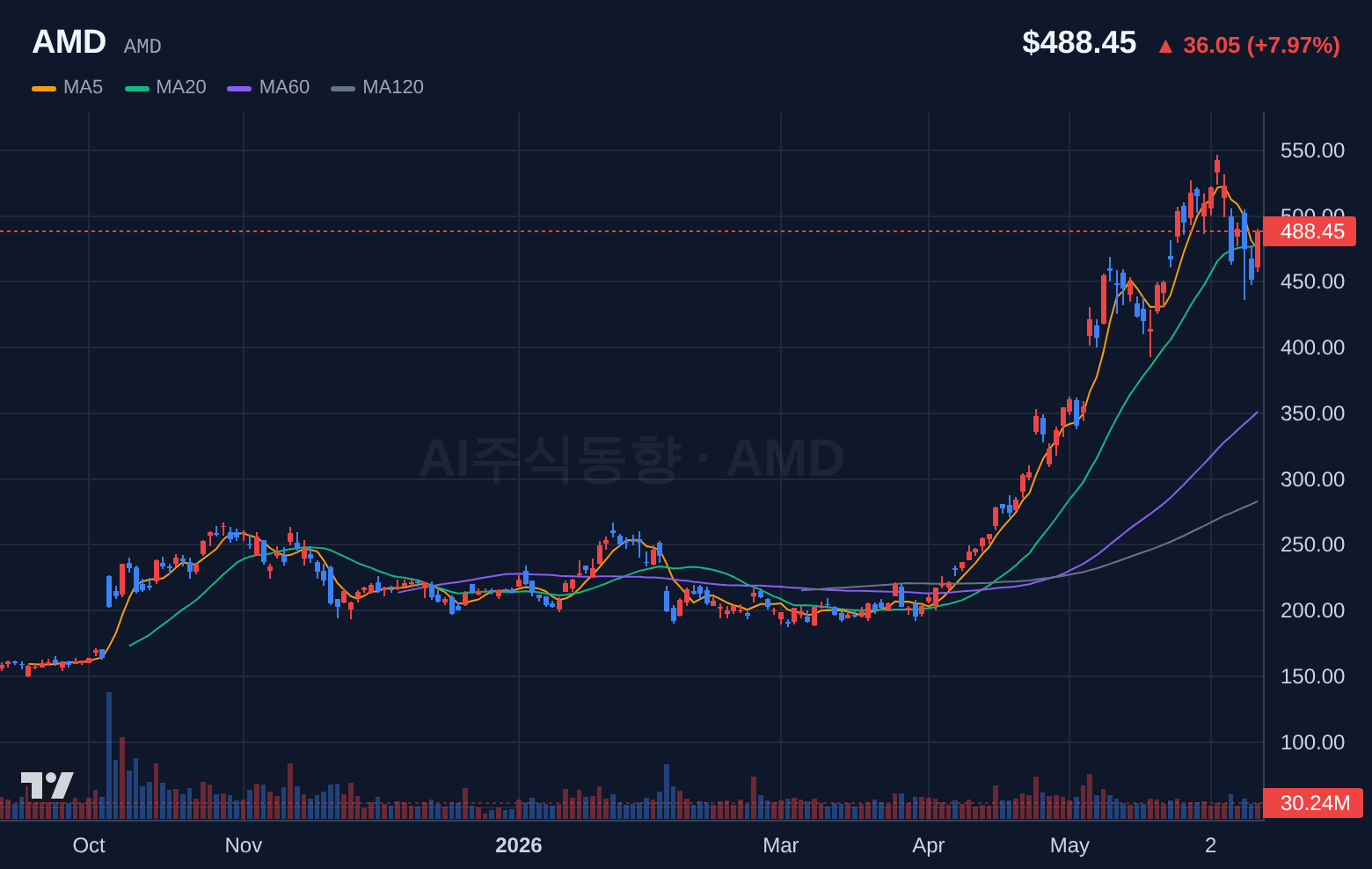 AMD (AMD) 일봉 차트