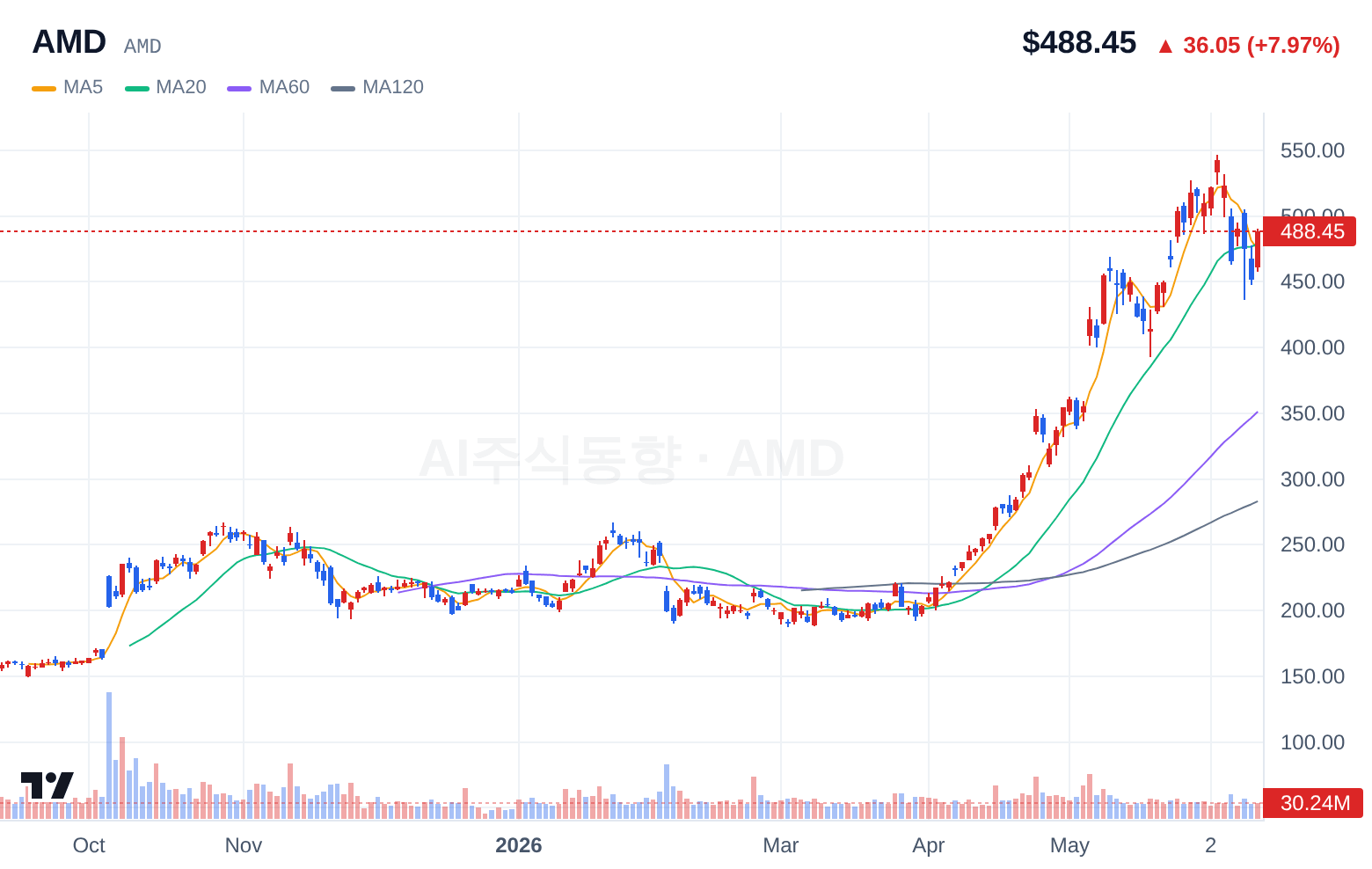 AMD (AMD) 일봉 차트