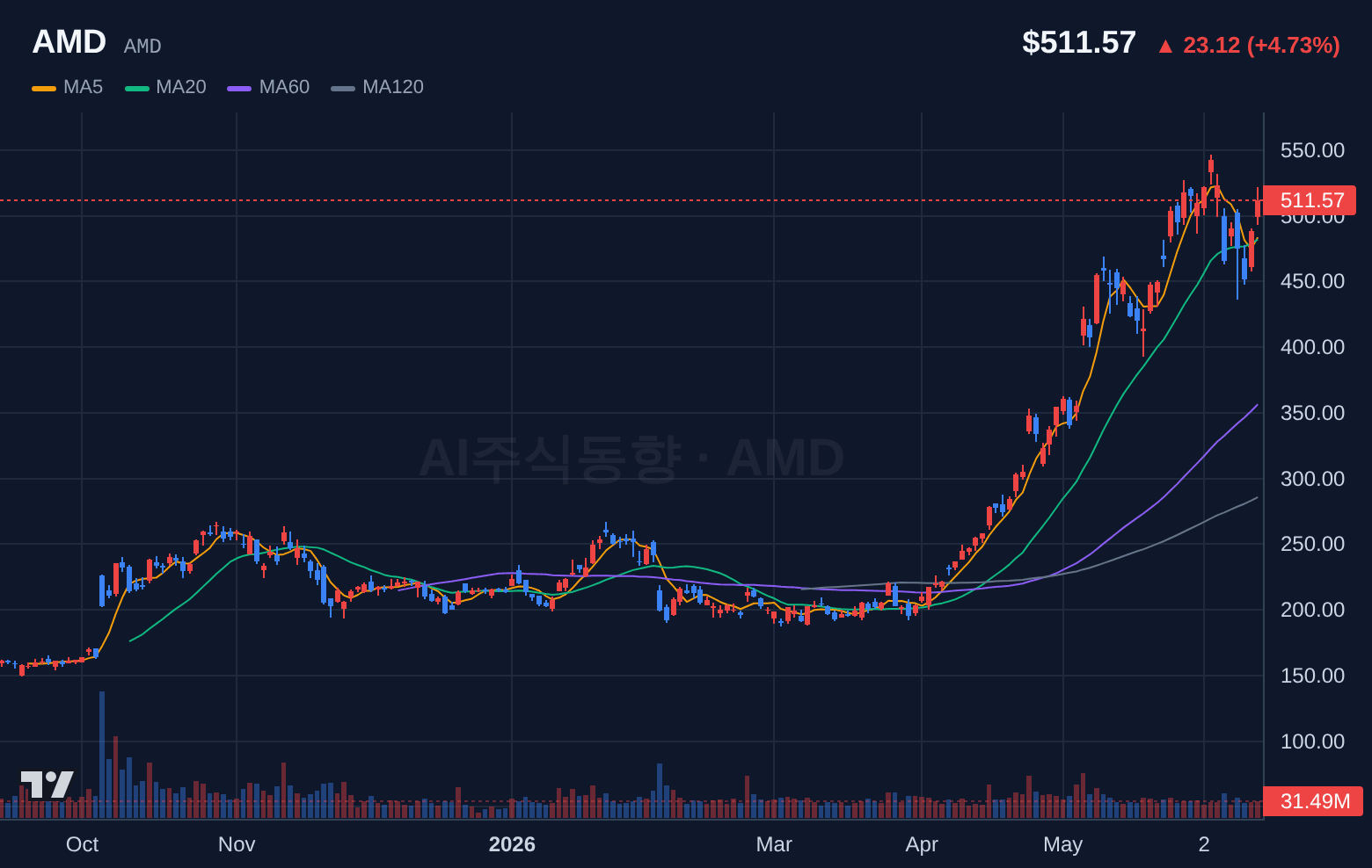 AMD (AMD) 일봉 차트