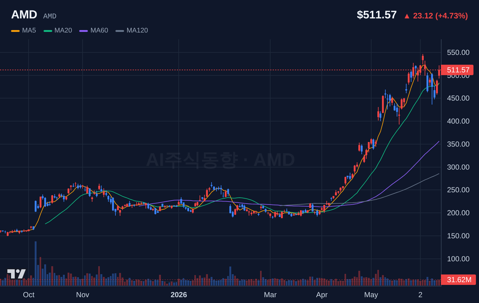 AMD (AMD) 일봉 차트