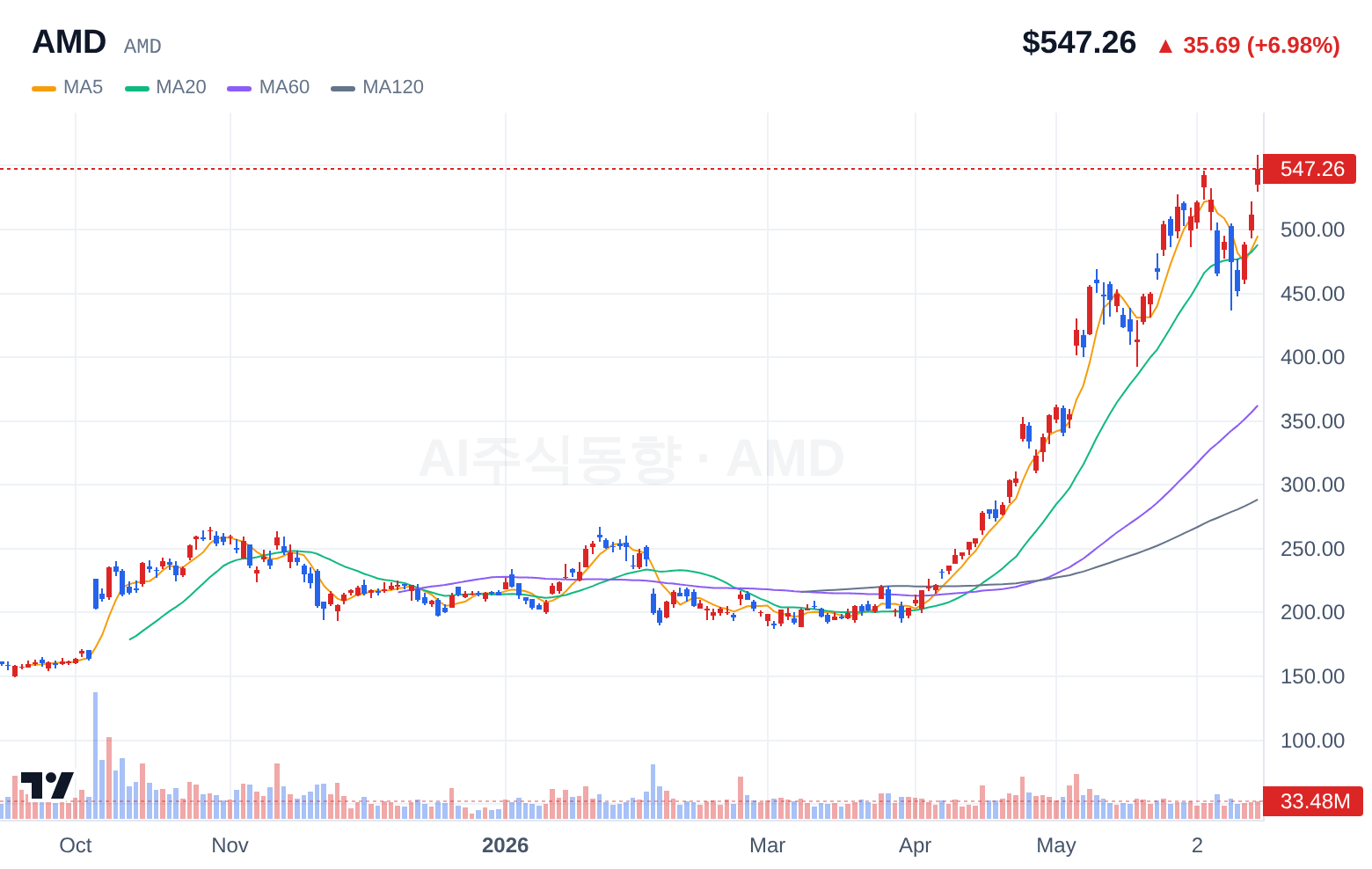 AMD (AMD) 일봉 차트