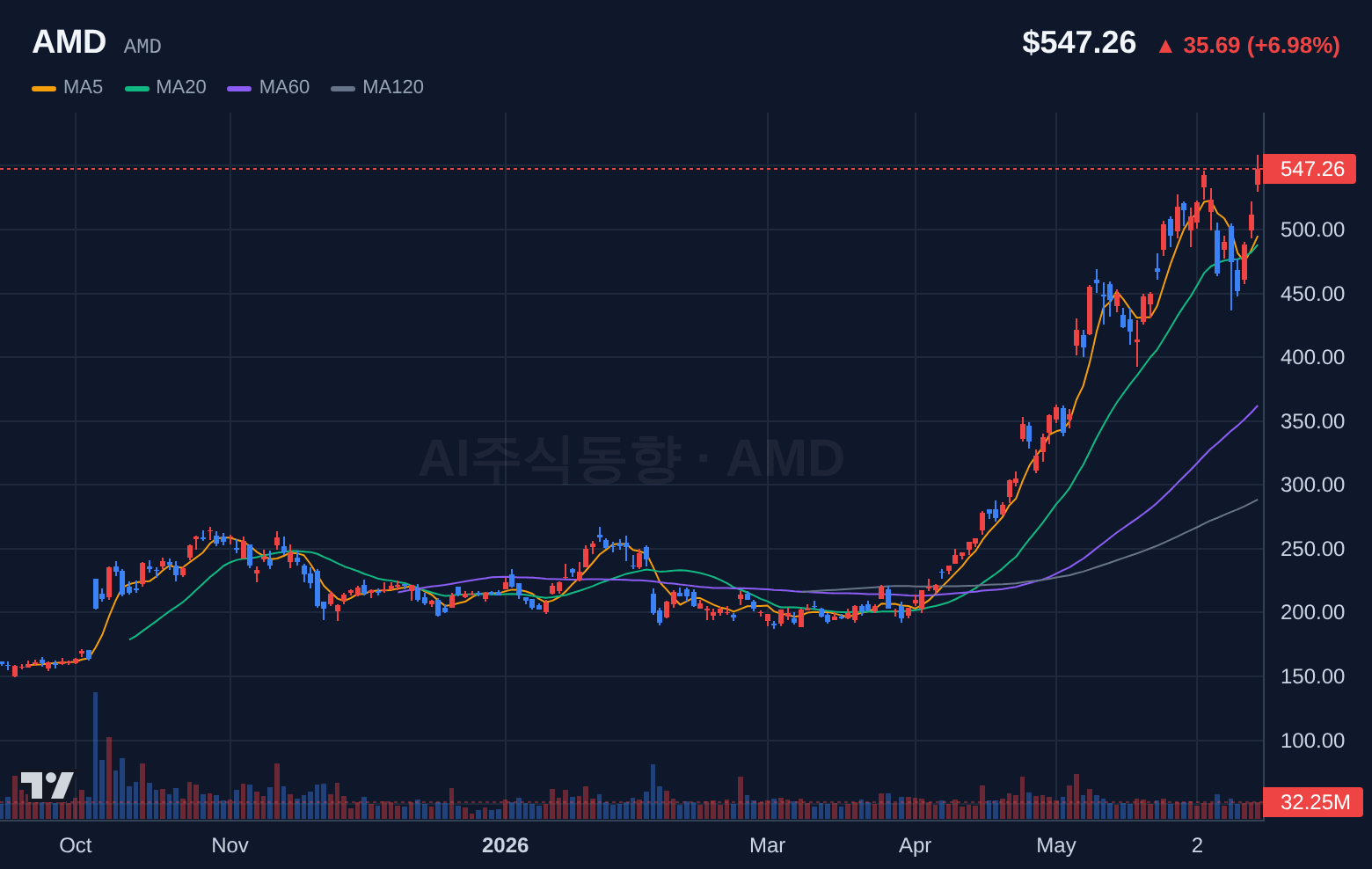 AMD (AMD) 일봉 차트