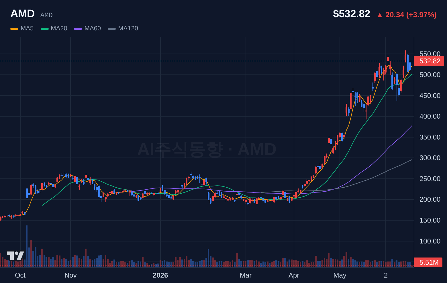 AMD (AMD) 일봉 차트