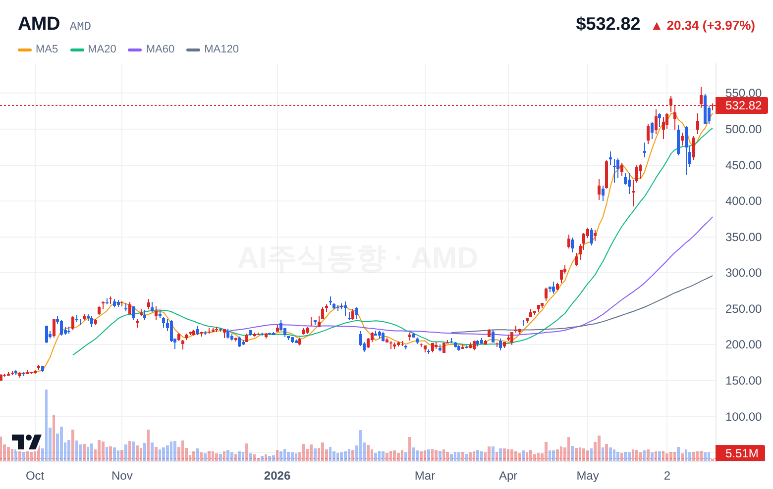 AMD (AMD) 일봉 차트