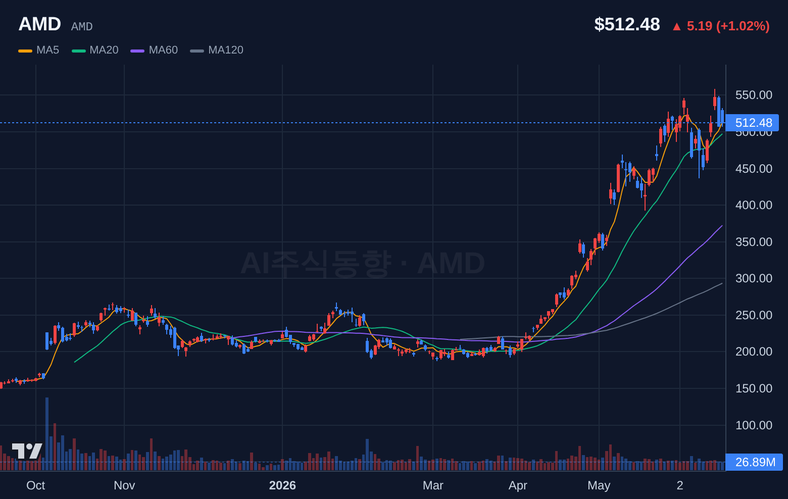 AMD (AMD) 일봉 차트