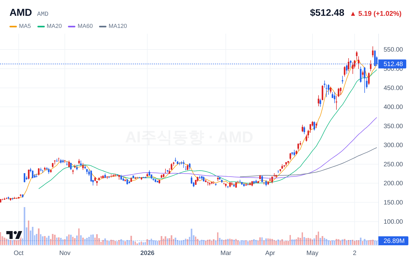 AMD (AMD) 일봉 차트