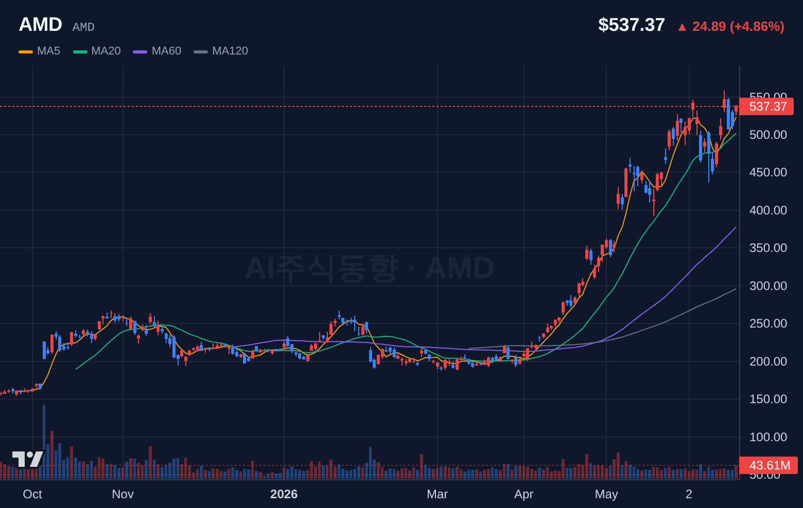 AMD (AMD) 일봉 차트