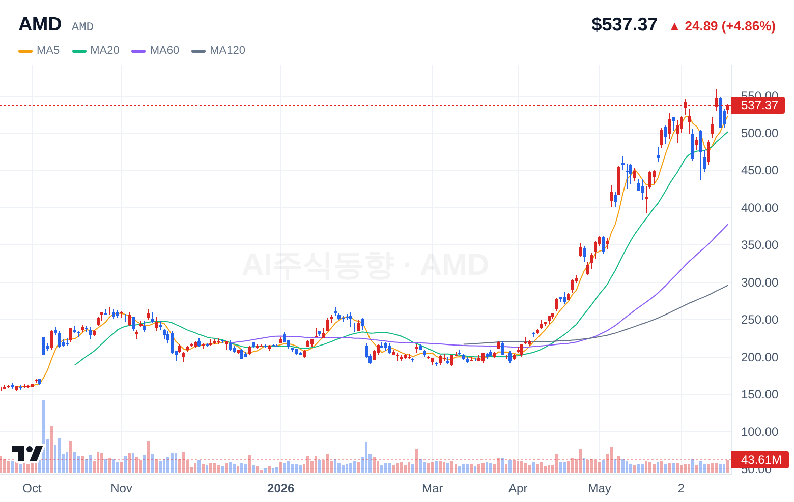 AMD (AMD) 일봉 차트