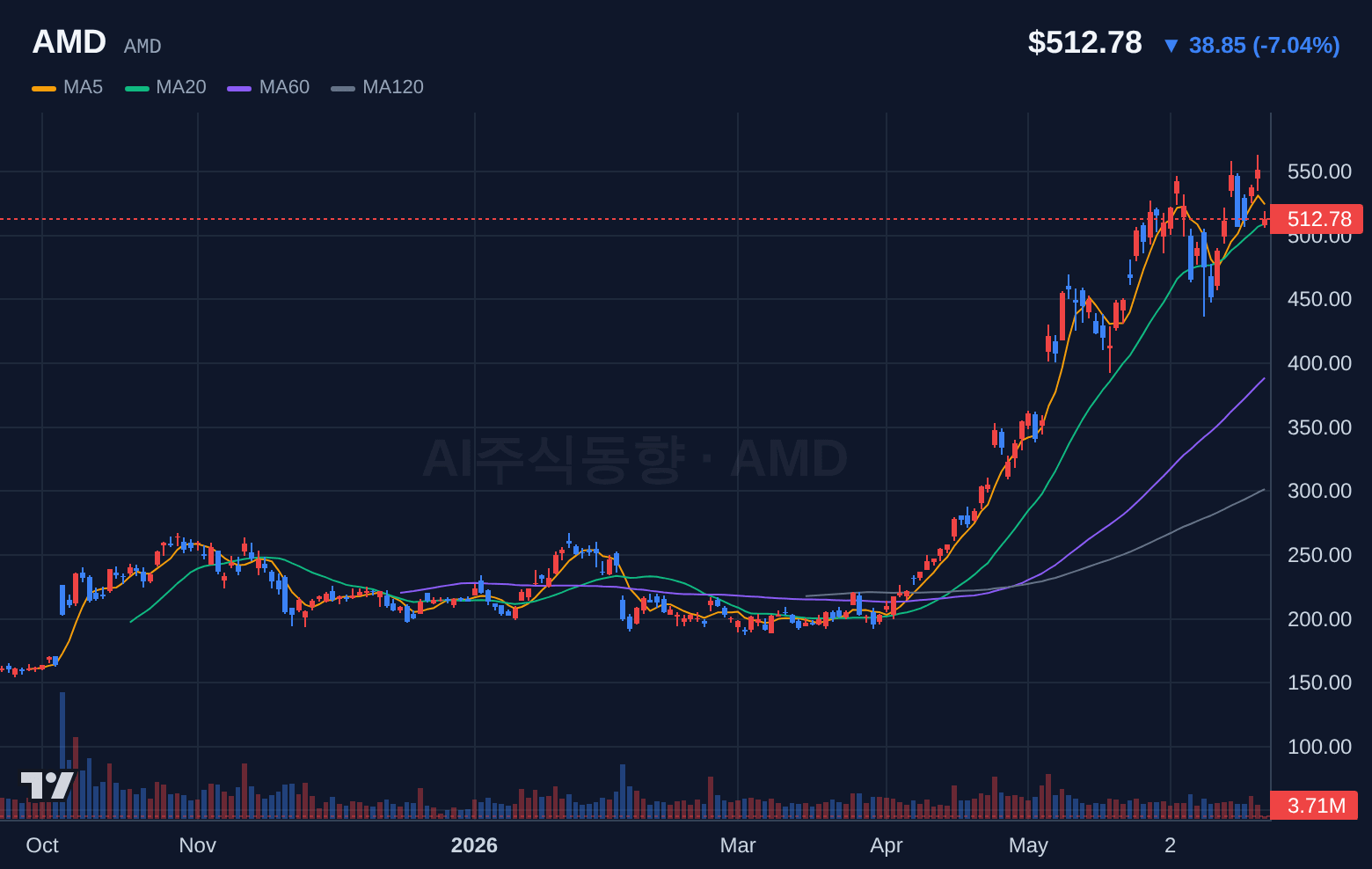 AMD (AMD) 일봉 차트