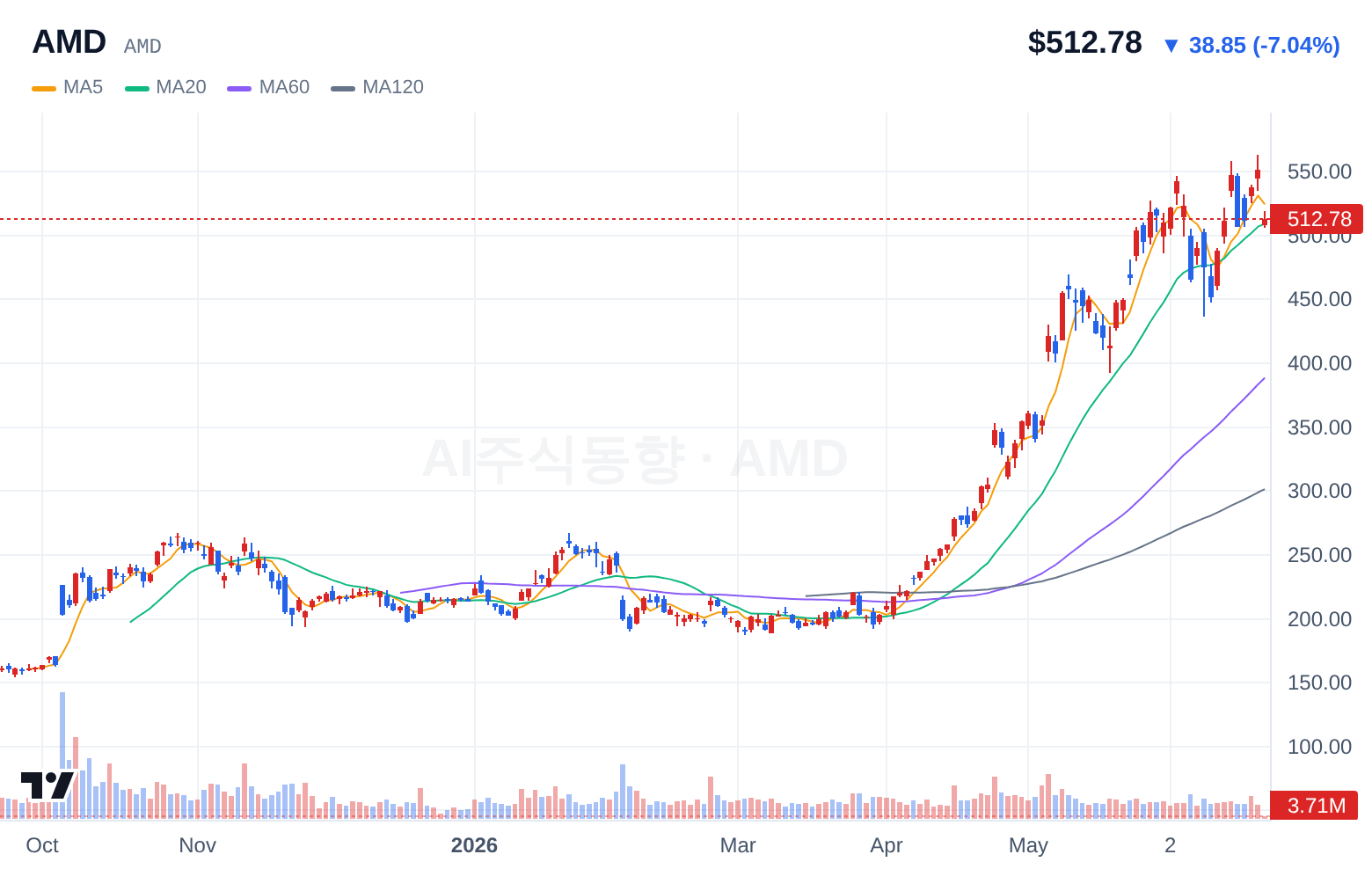AMD (AMD) 일봉 차트