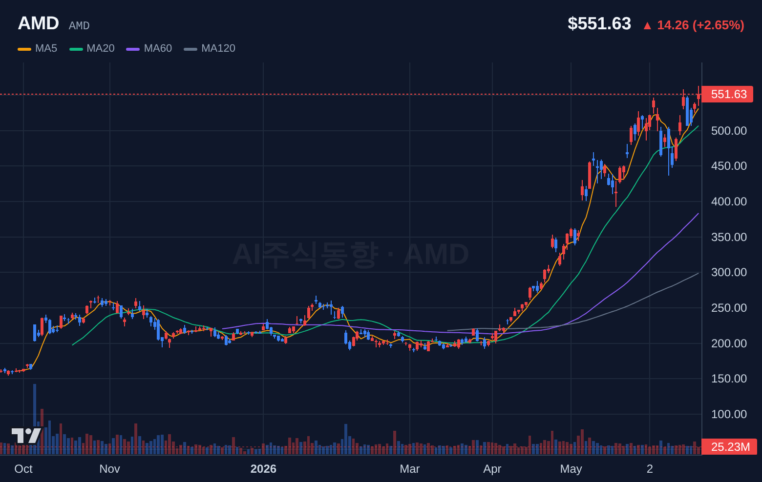 AMD (AMD) 일봉 차트