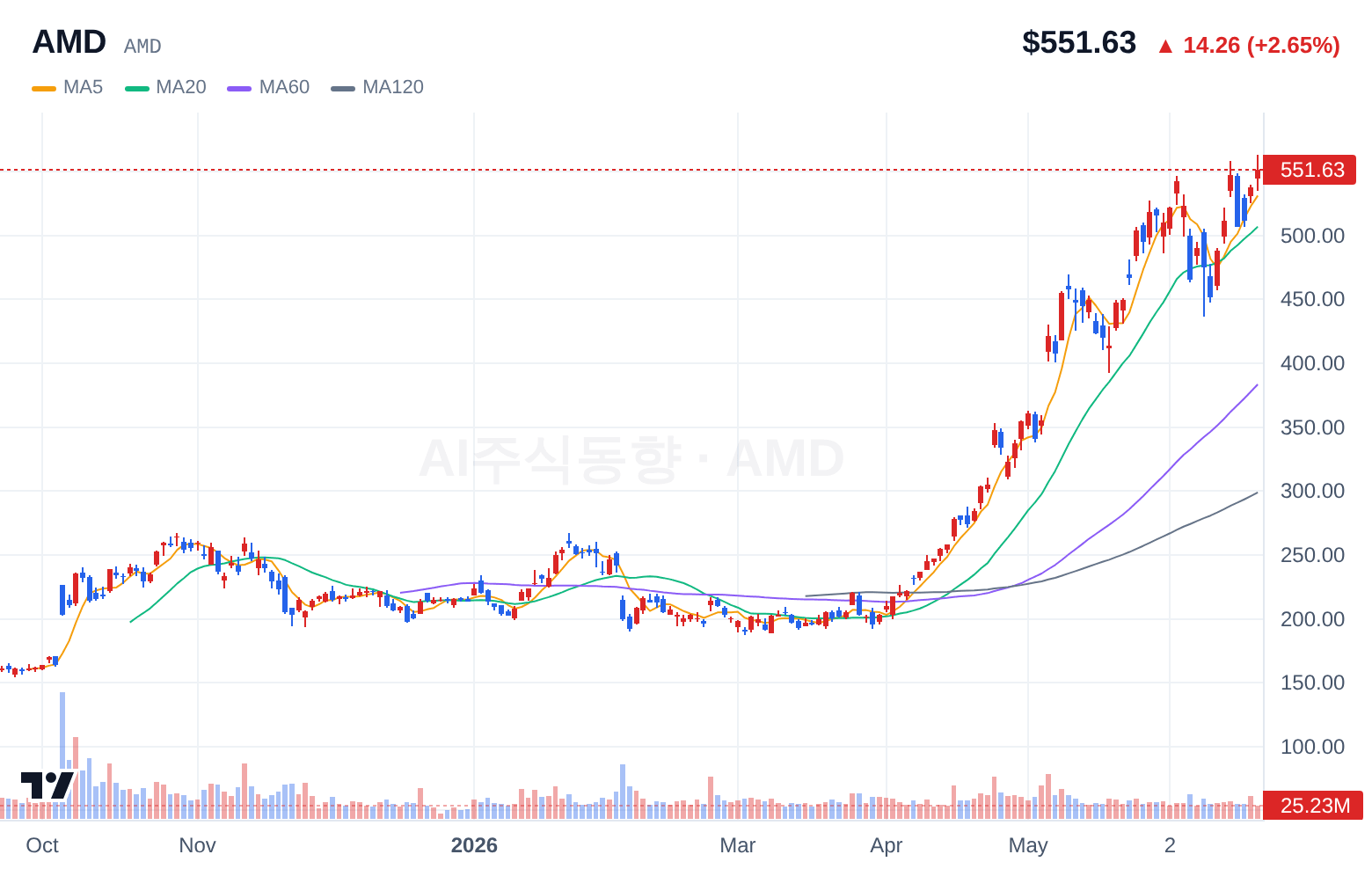AMD (AMD) 일봉 차트