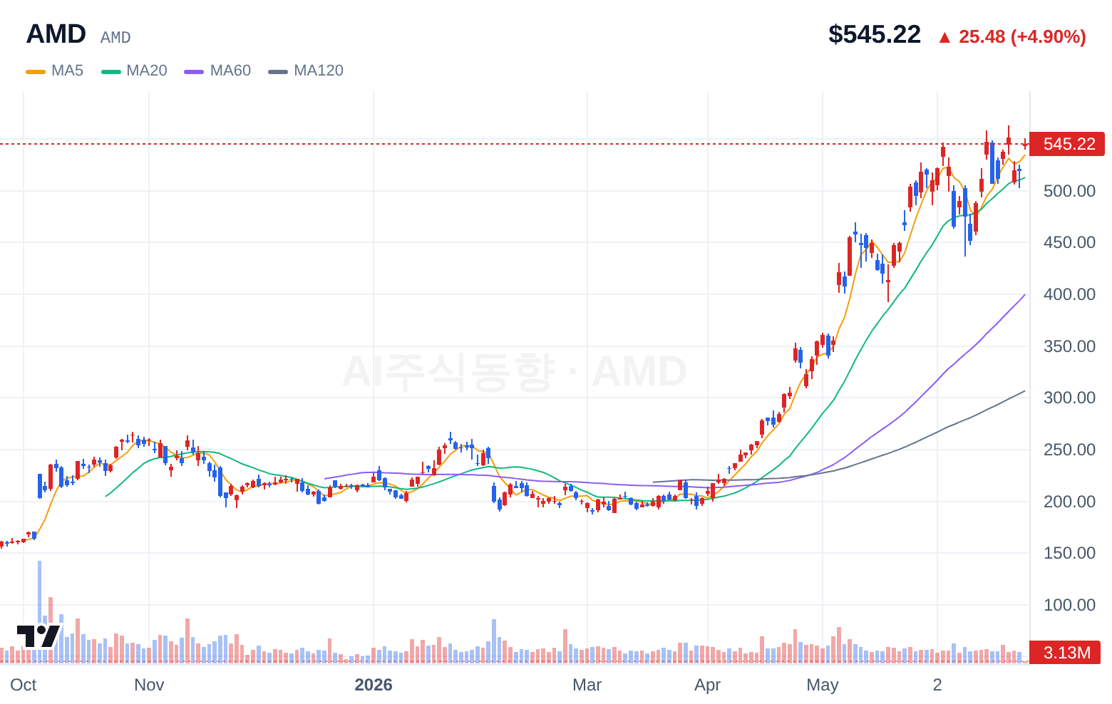 AMD (AMD) 일봉 차트