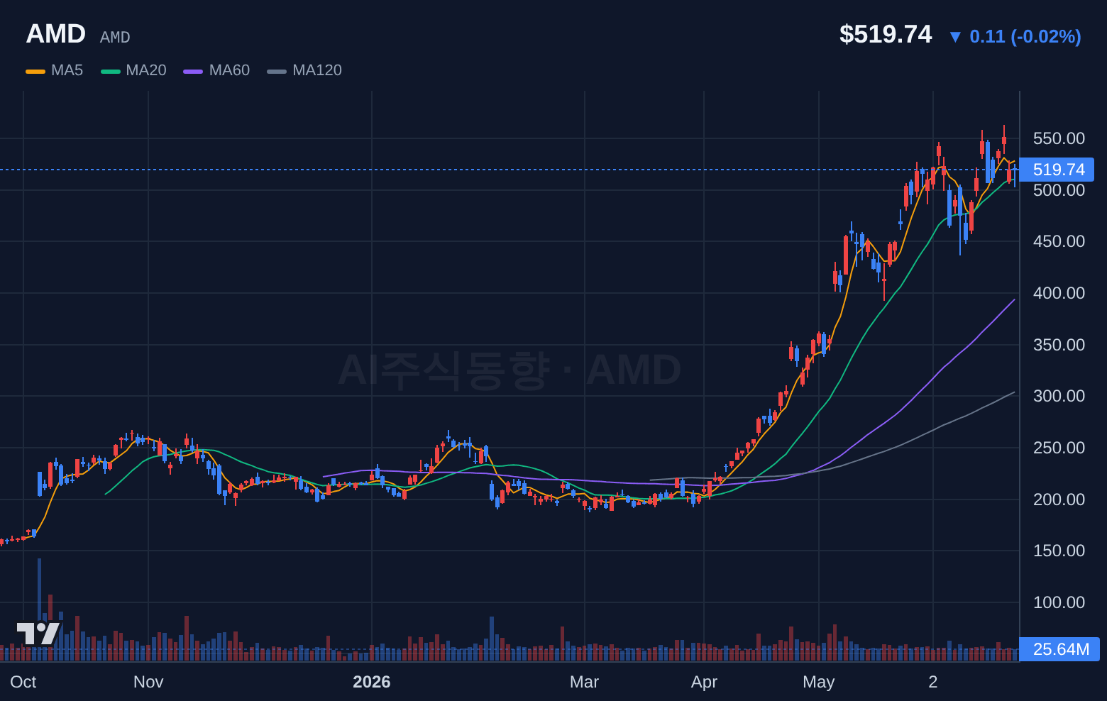 AMD (AMD) 일봉 차트