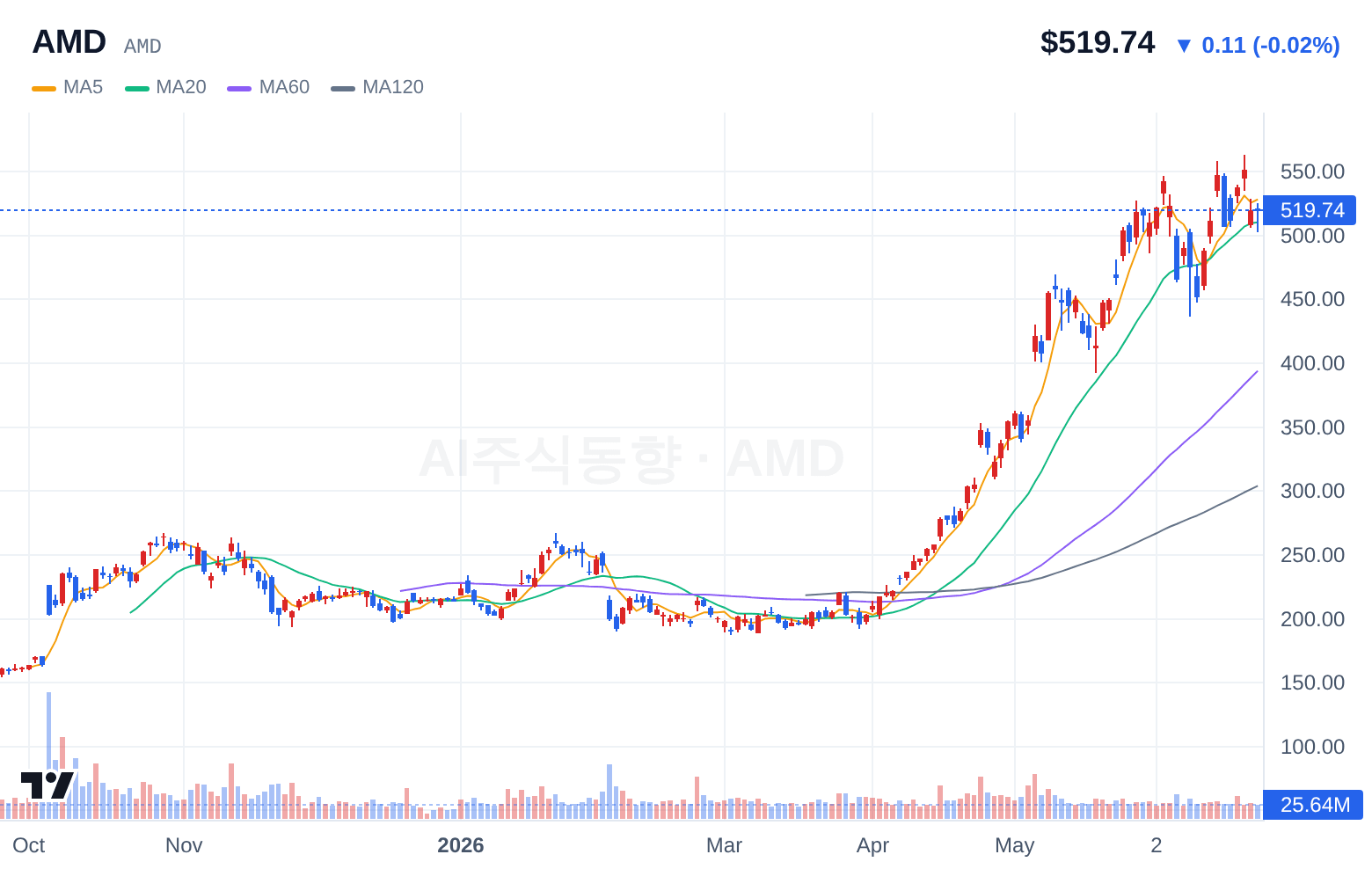 AMD (AMD) 일봉 차트