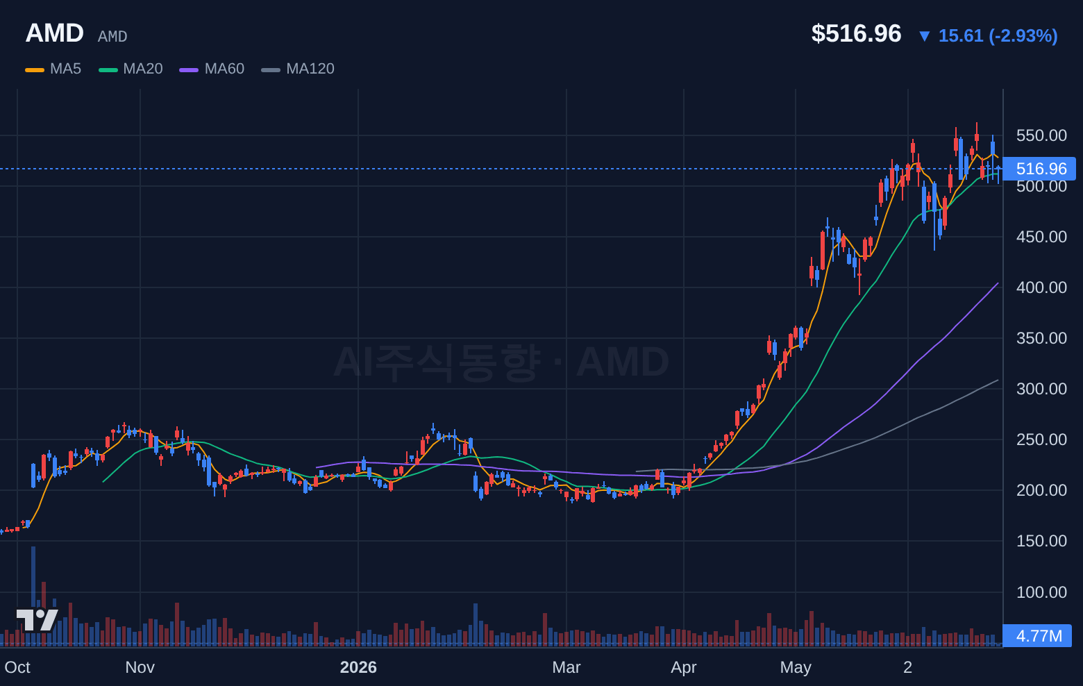 AMD (AMD) 일봉 차트