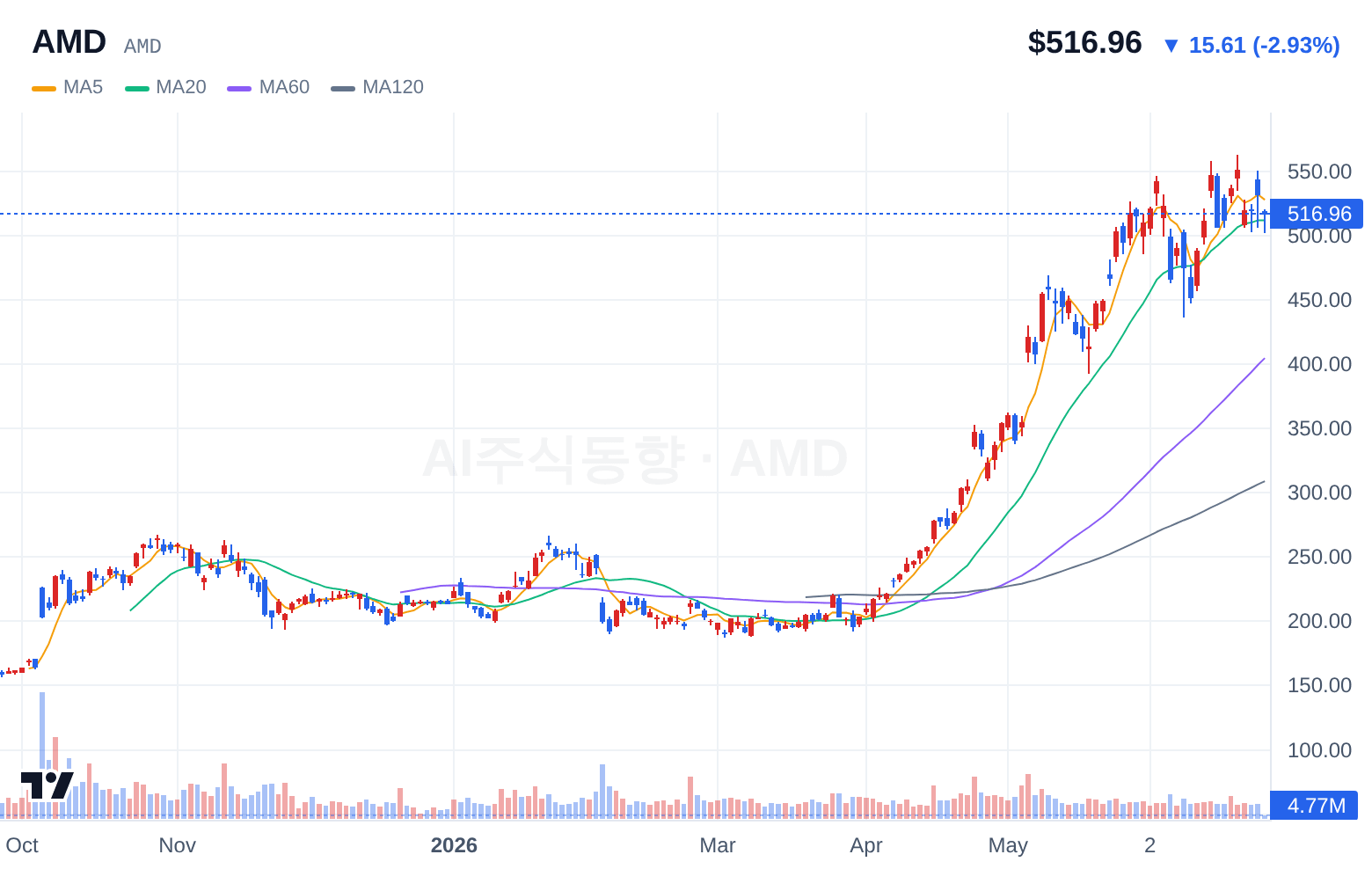 AMD (AMD) 일봉 차트