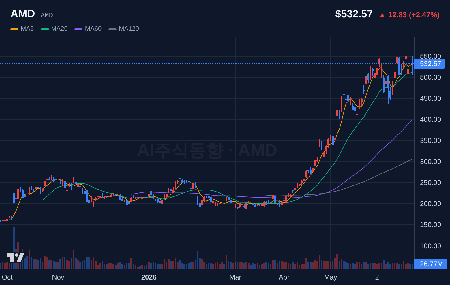 AMD (AMD) 일봉 차트