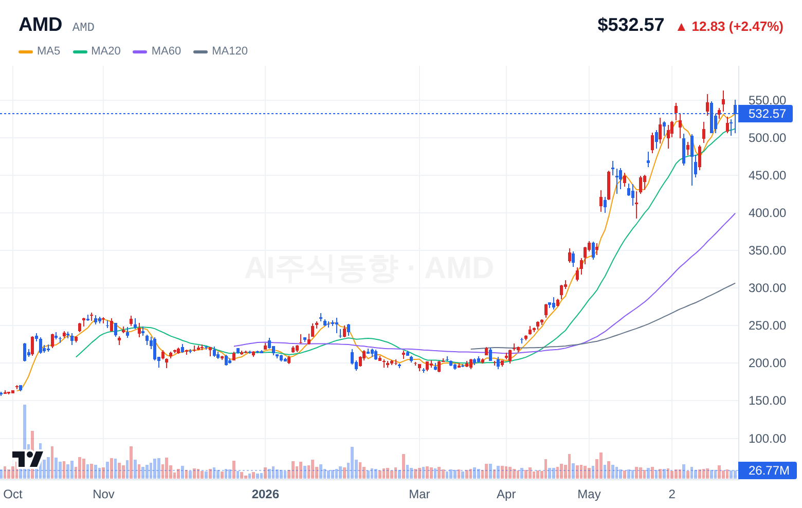 AMD (AMD) 일봉 차트