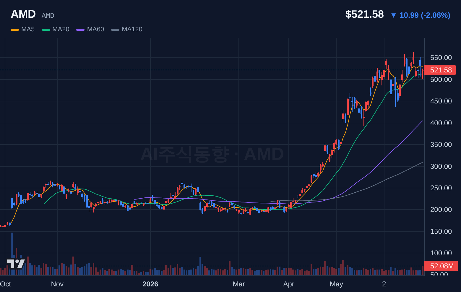 AMD (AMD) 일봉 차트