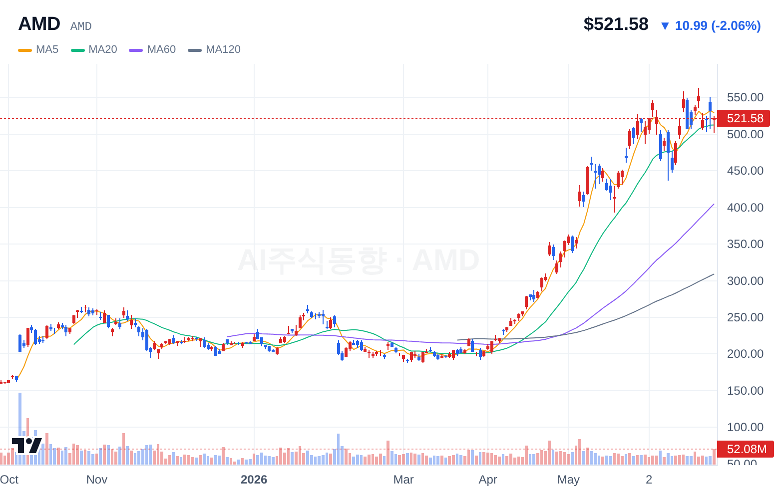 AMD (AMD) 일봉 차트
