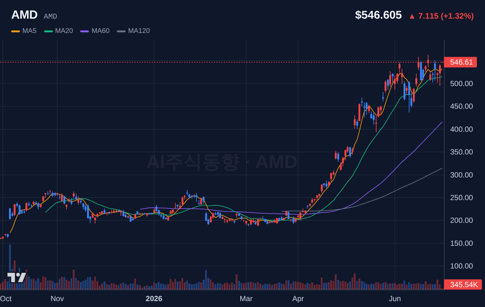 AMD (AMD) 일봉 차트