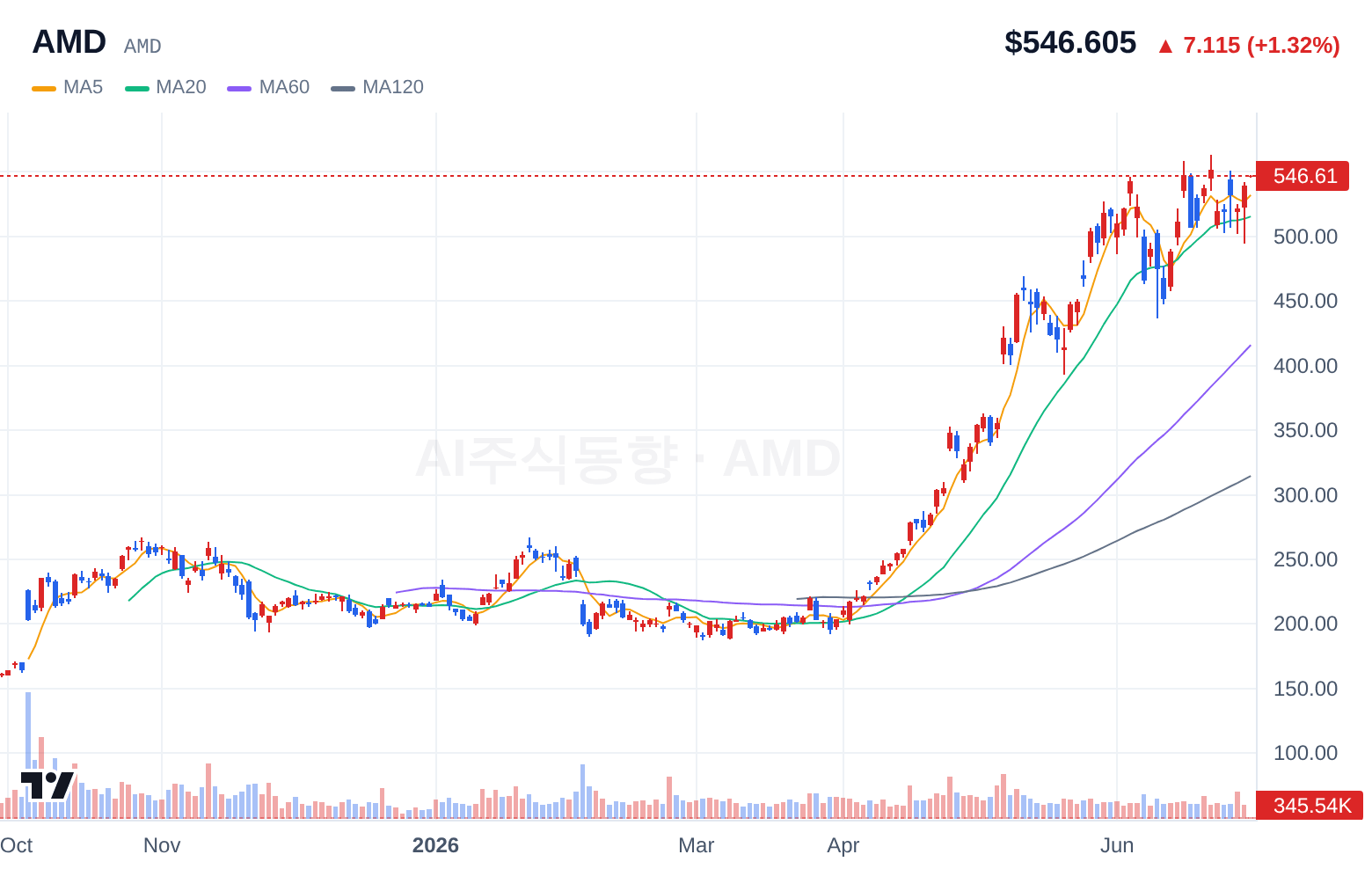 AMD (AMD) 일봉 차트