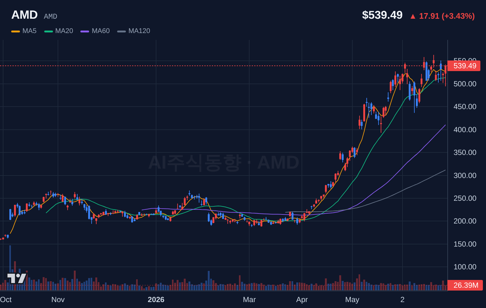 AMD (AMD) 일봉 차트