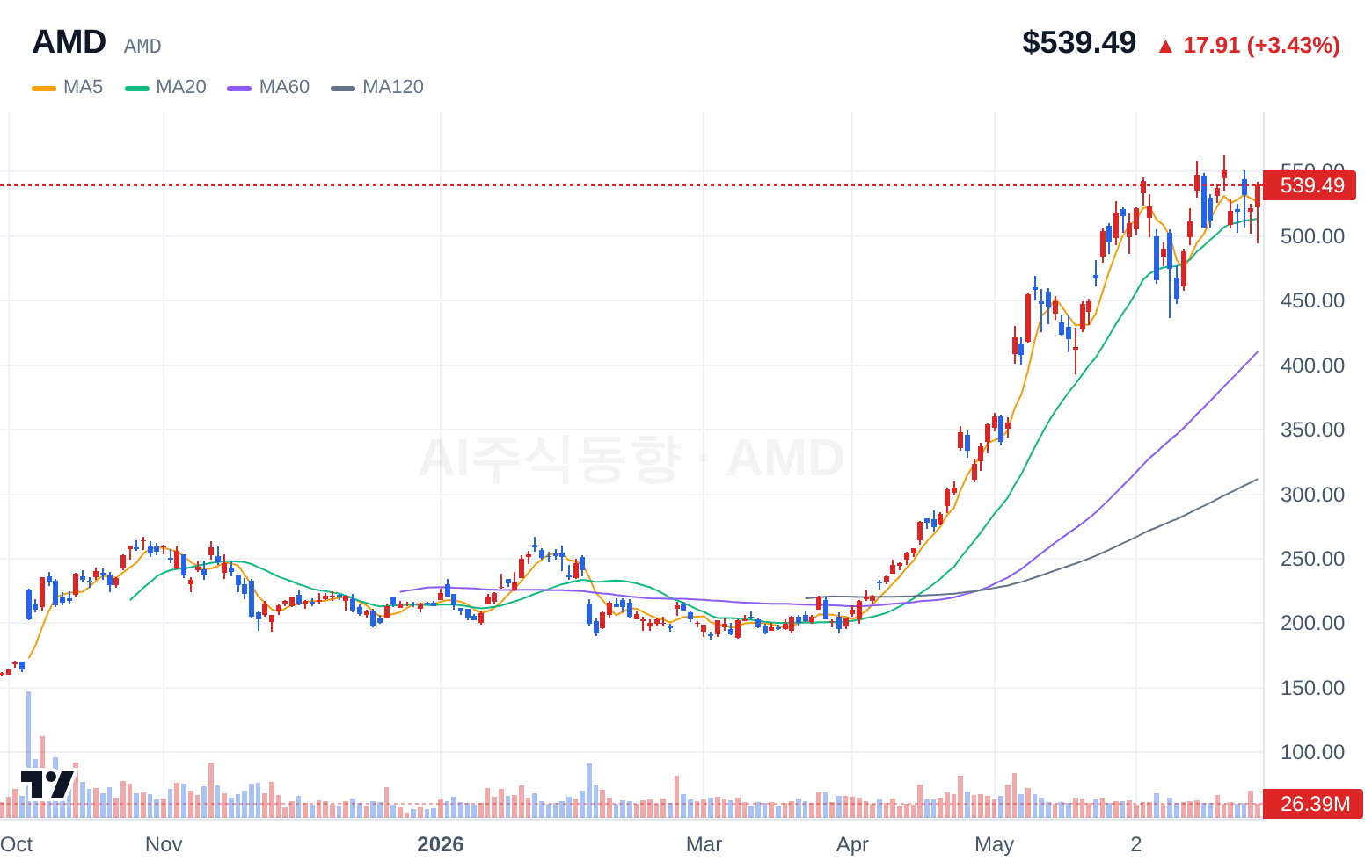 AMD (AMD) 일봉 차트