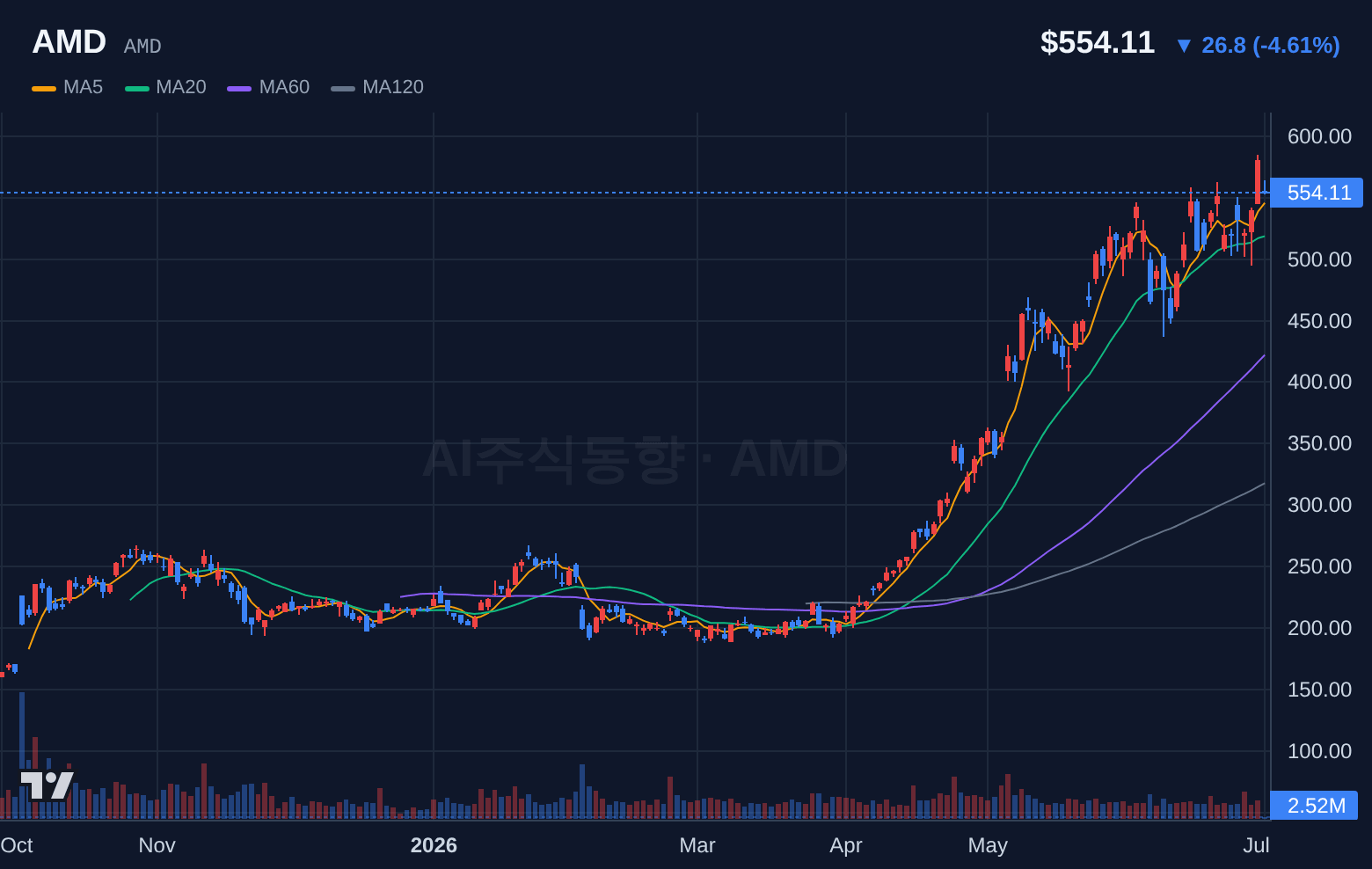 AMD (AMD) 일봉 차트