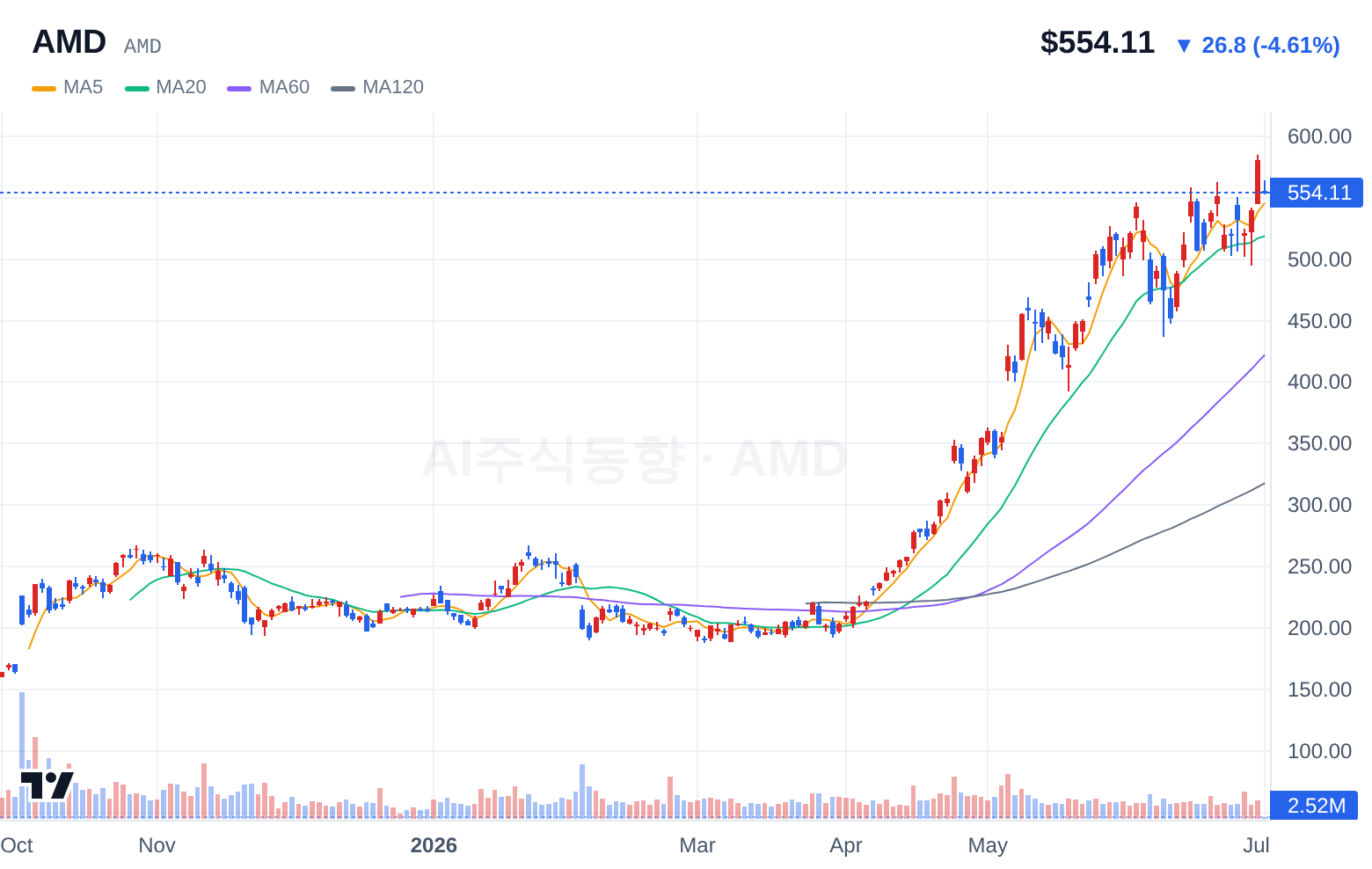 AMD (AMD) 일봉 차트