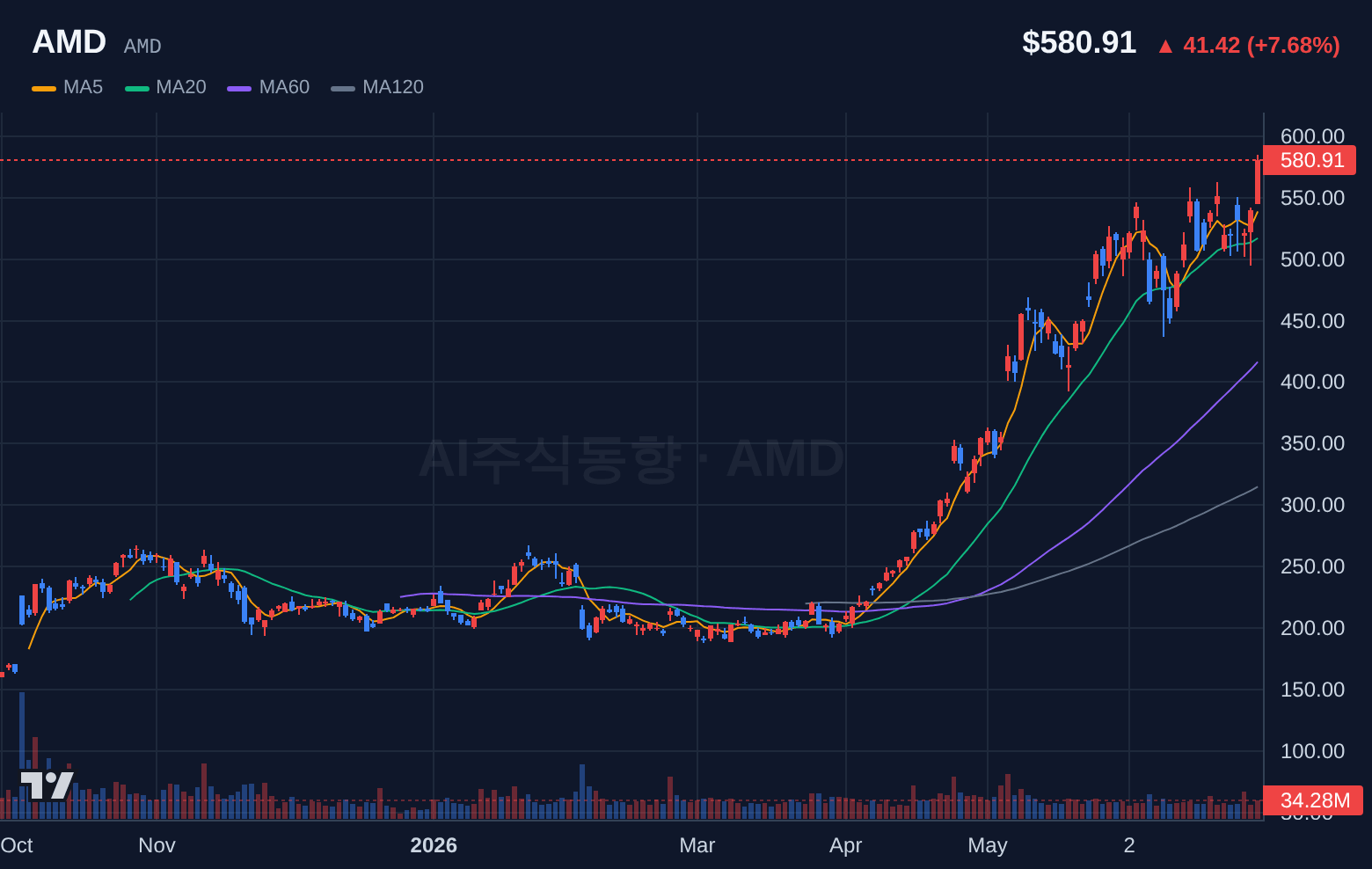 AMD (AMD) 일봉 차트