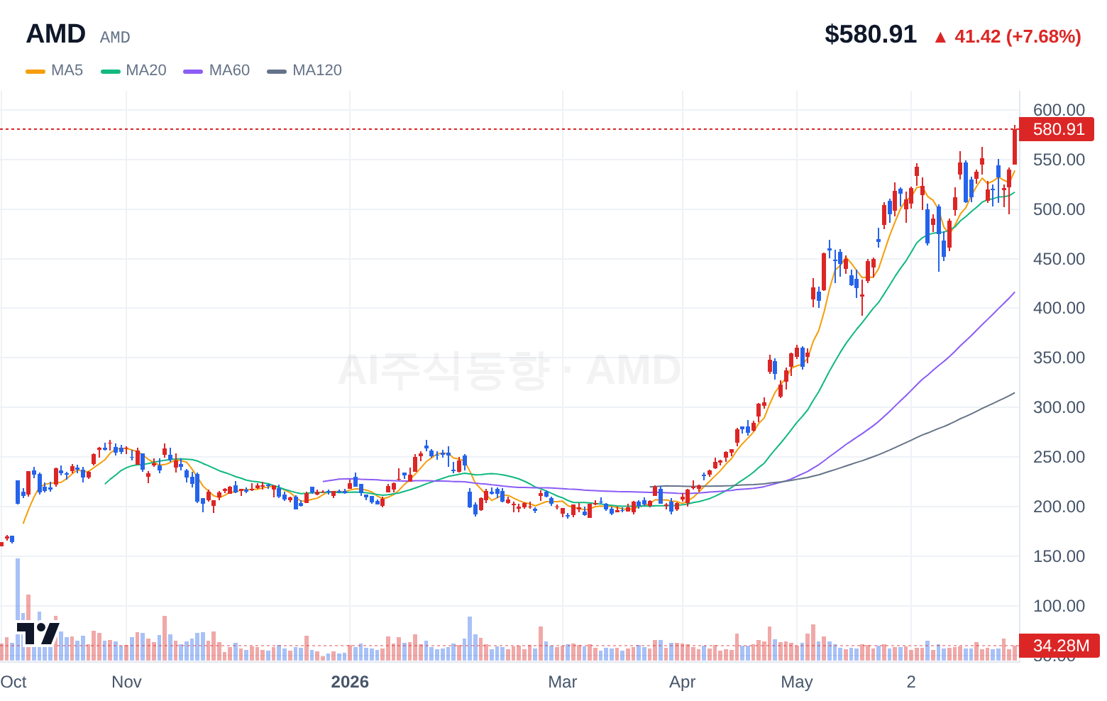 AMD (AMD) 일봉 차트
