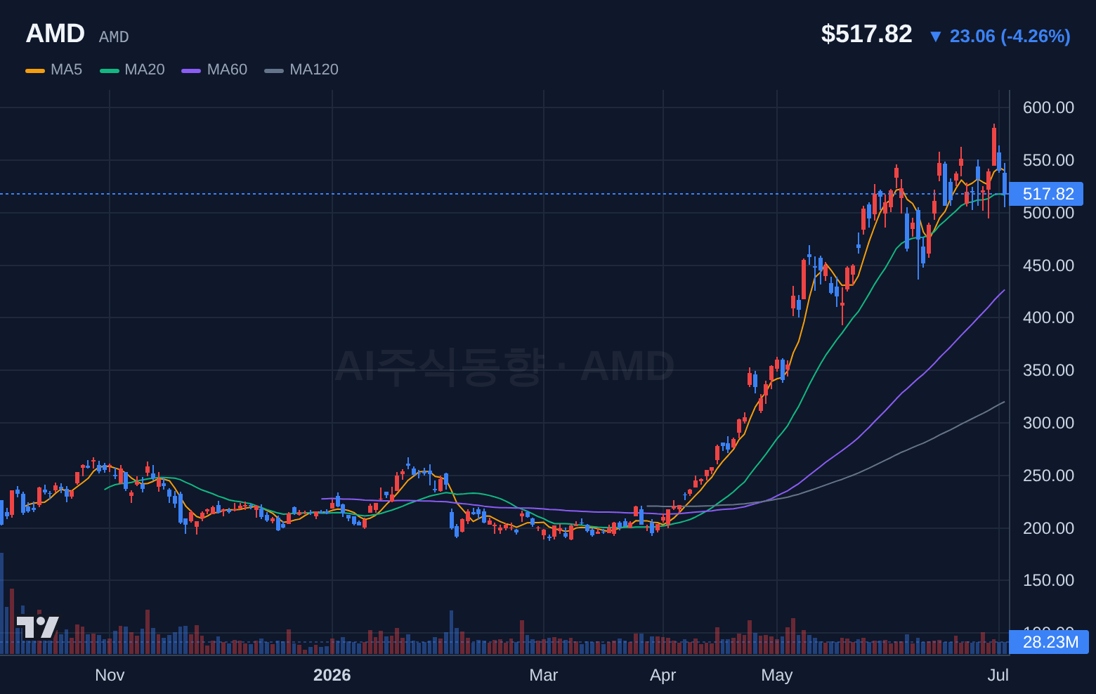 AMD (AMD) 일봉 차트