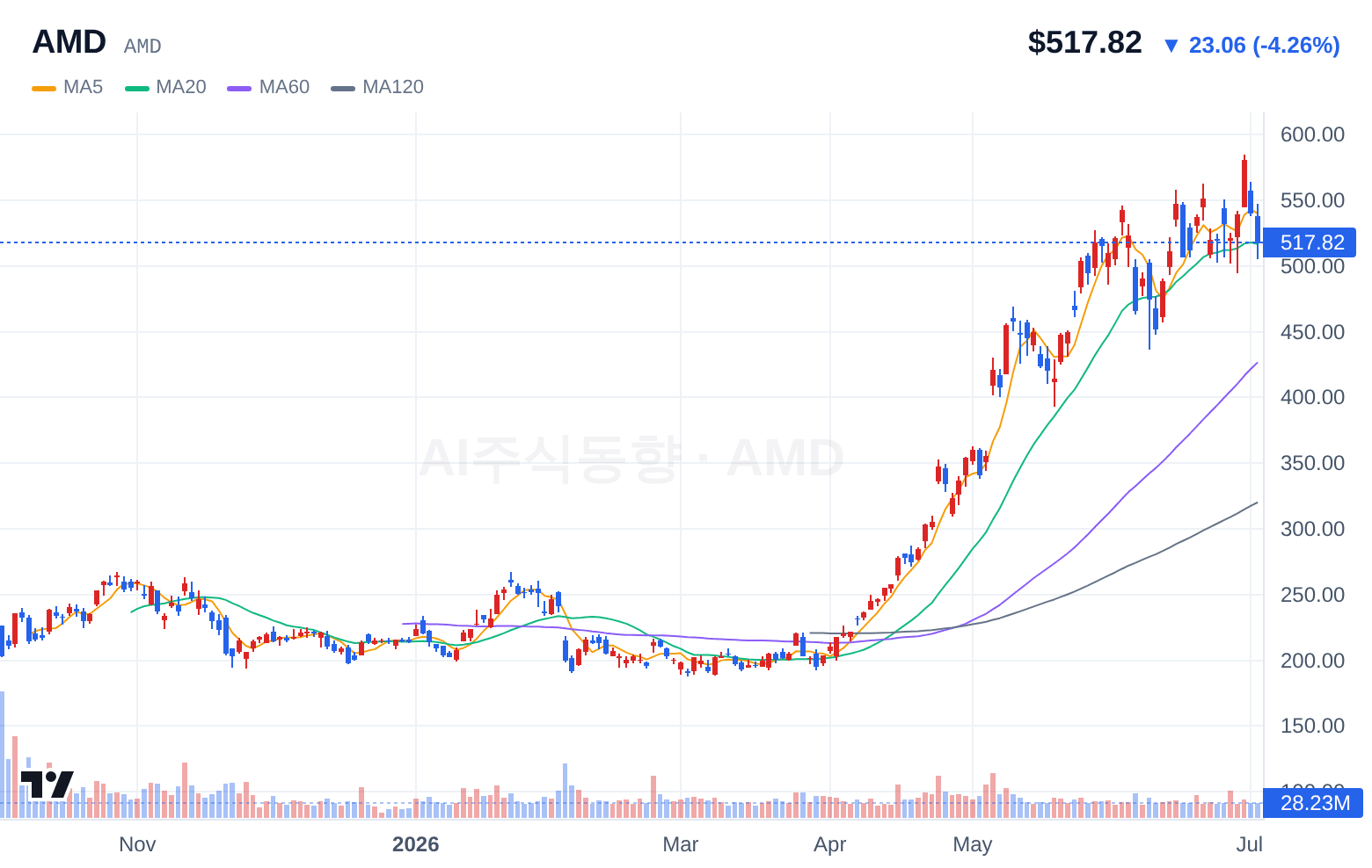 AMD (AMD) 일봉 차트