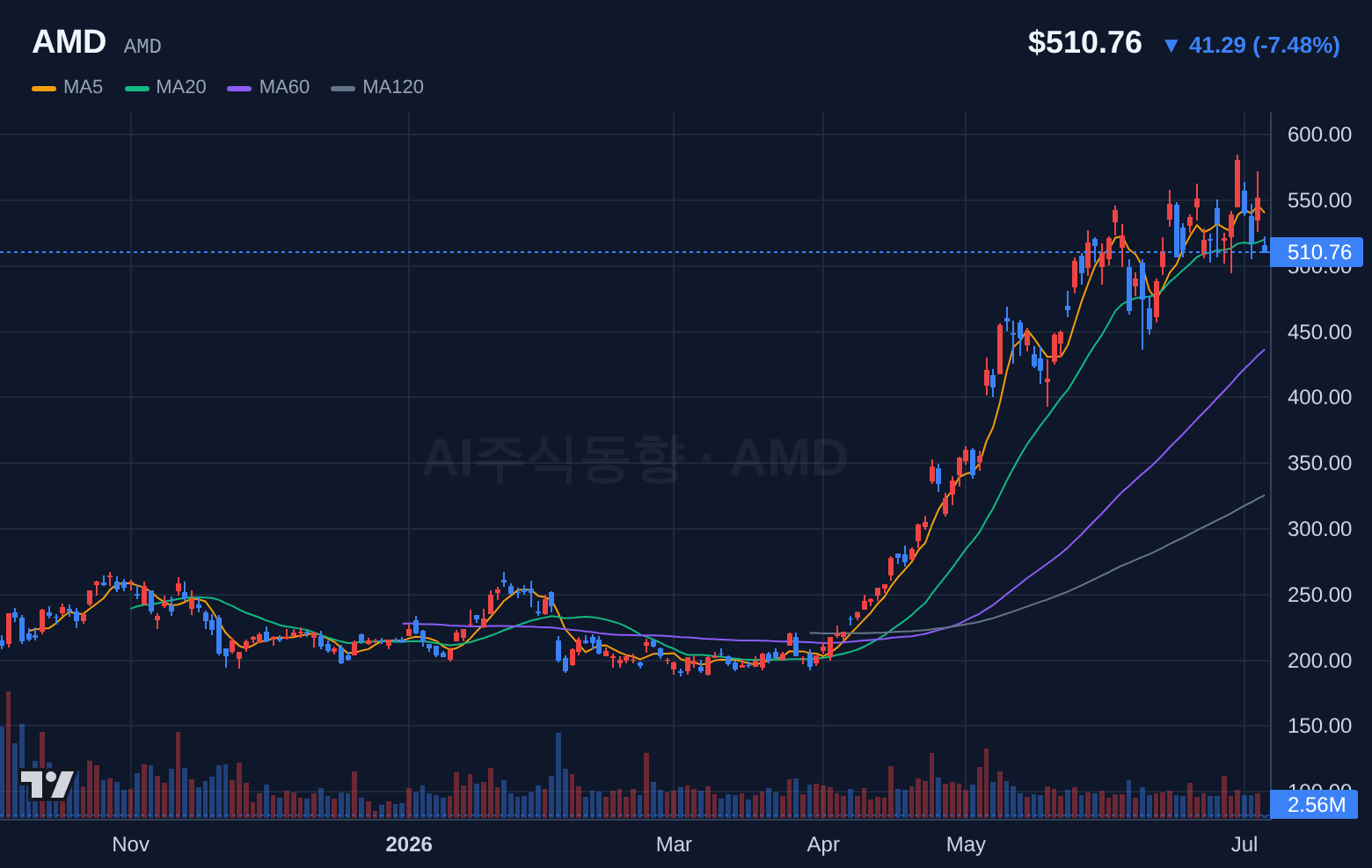 AMD (AMD) 일봉 차트