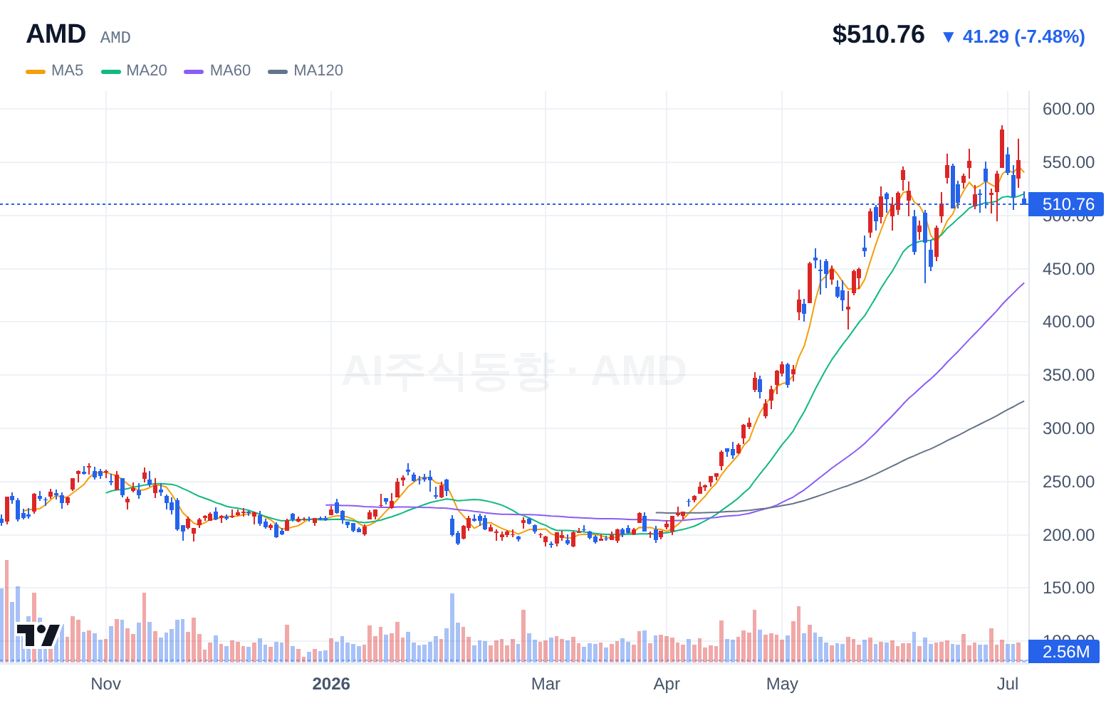 AMD (AMD) 일봉 차트