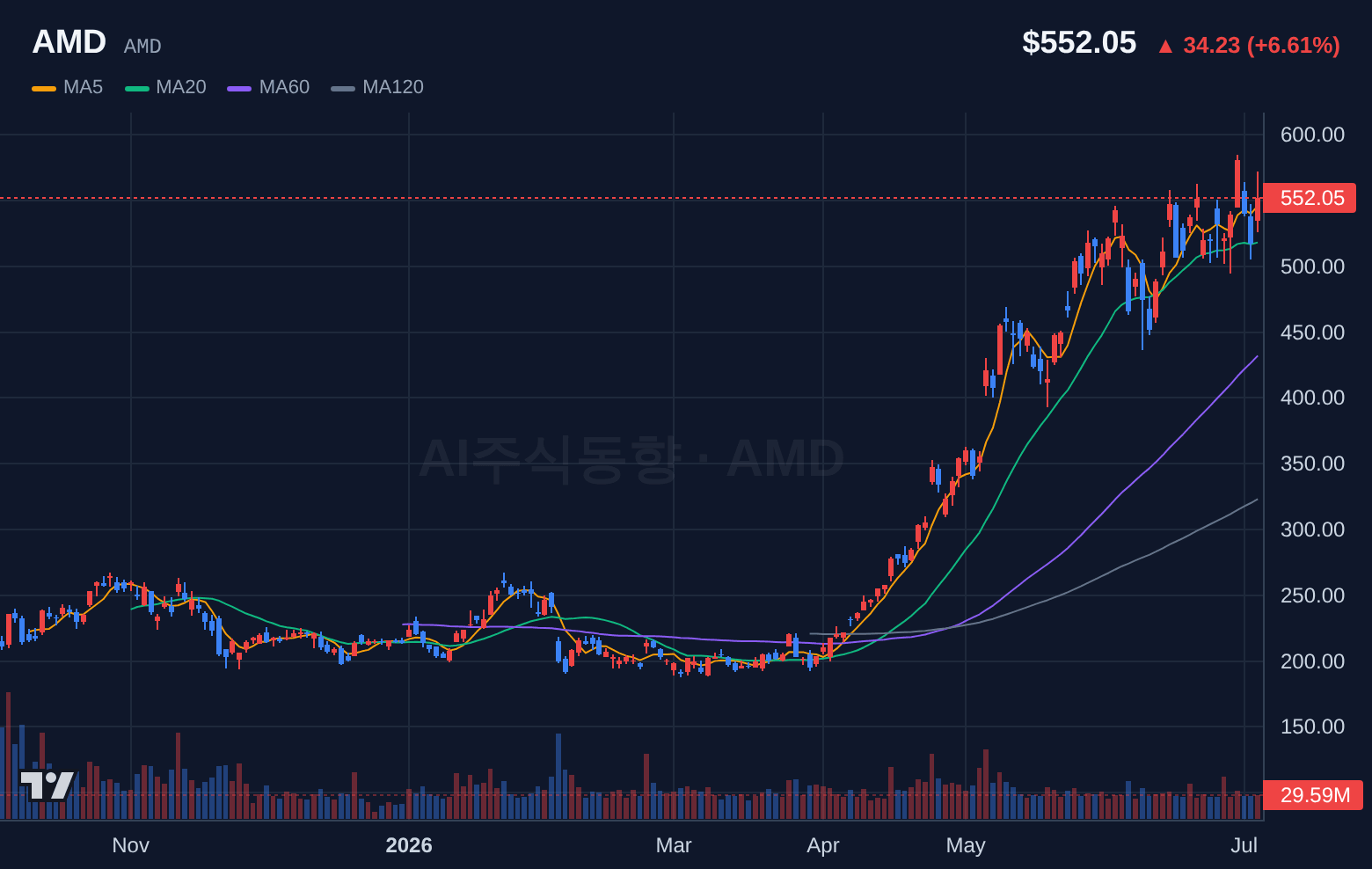 AMD (AMD) 일봉 차트
