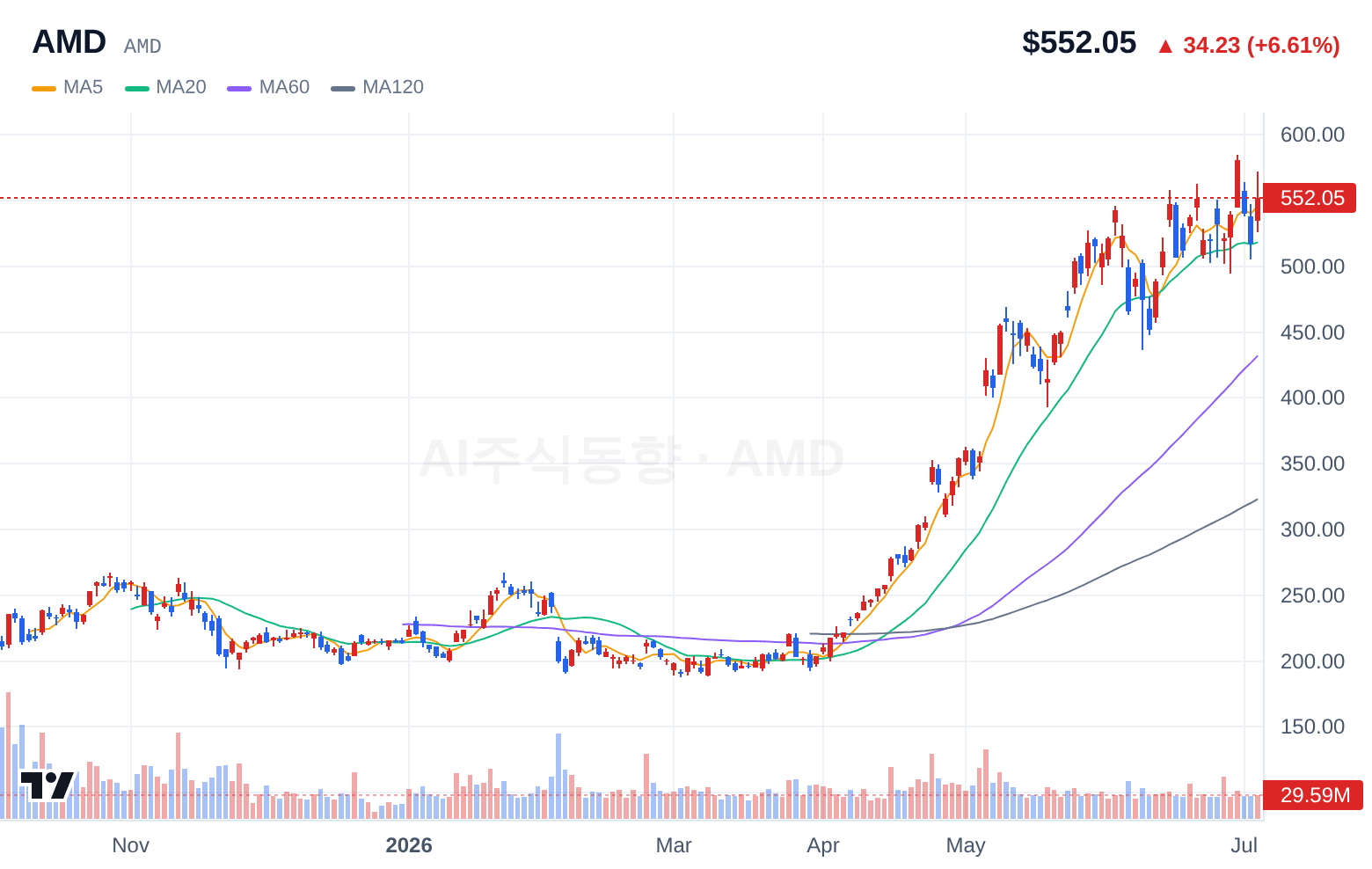 AMD (AMD) 일봉 차트