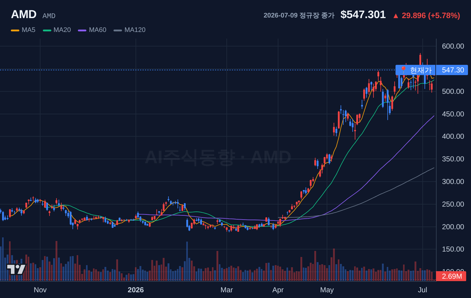 AMD (AMD) 일봉 차트